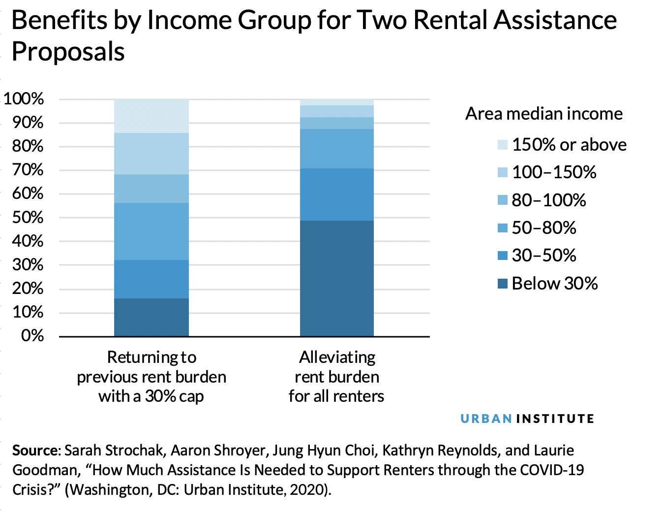 Benefits by income group for rental assistance proposals