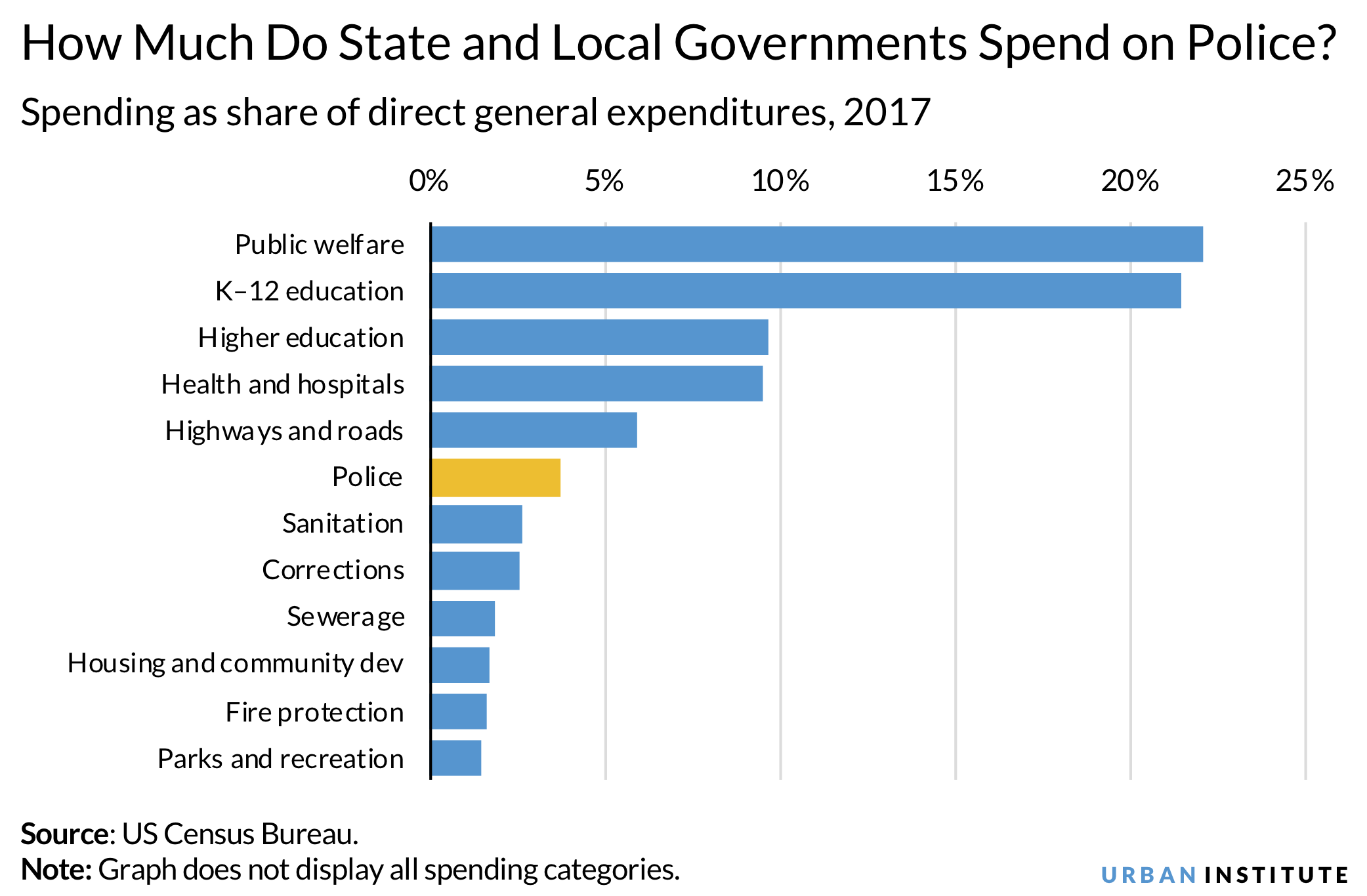 chart: how much do state and local governments spend on police?