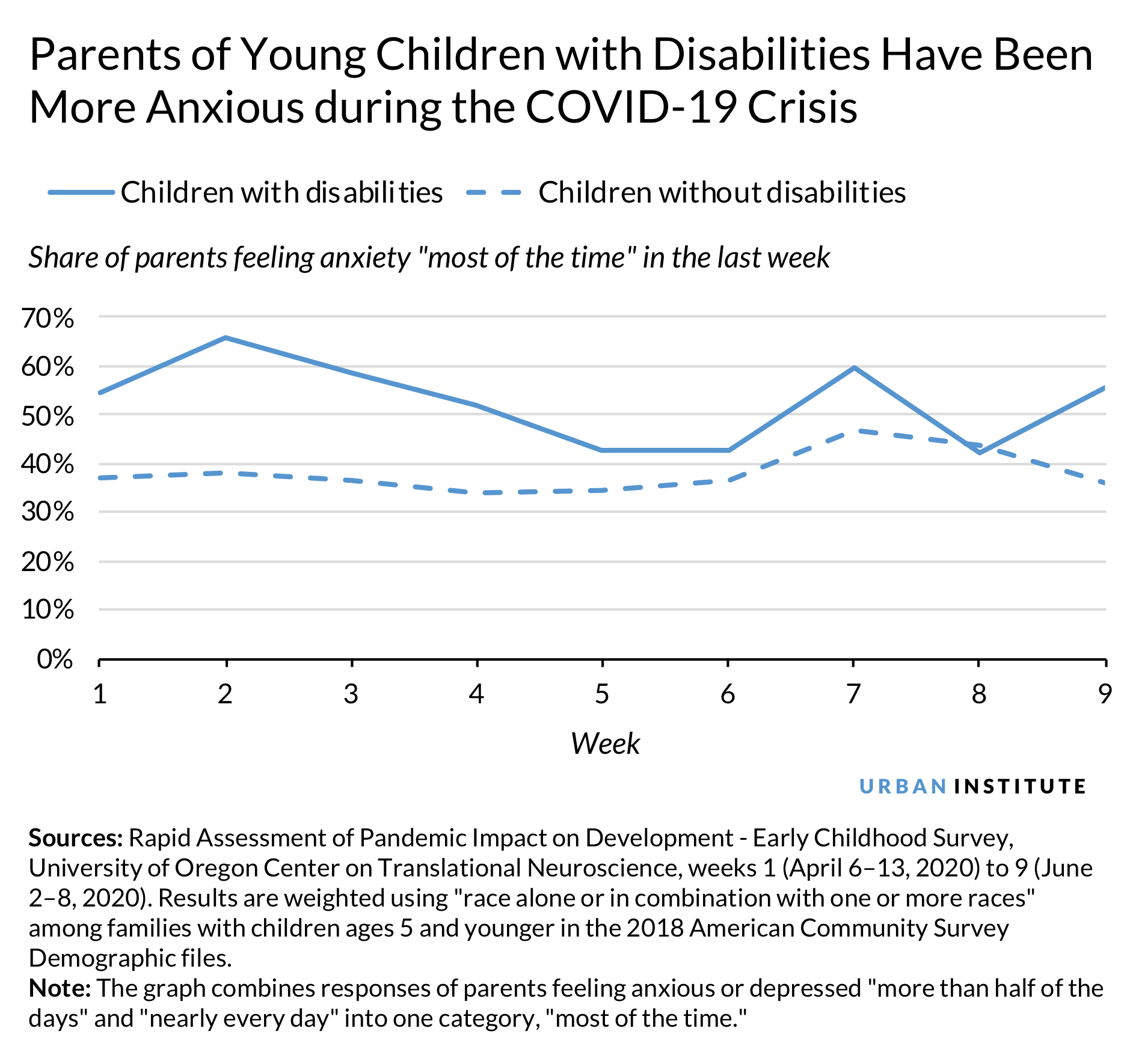 Parents of young kids with disabilities are more anxious during COVID-19