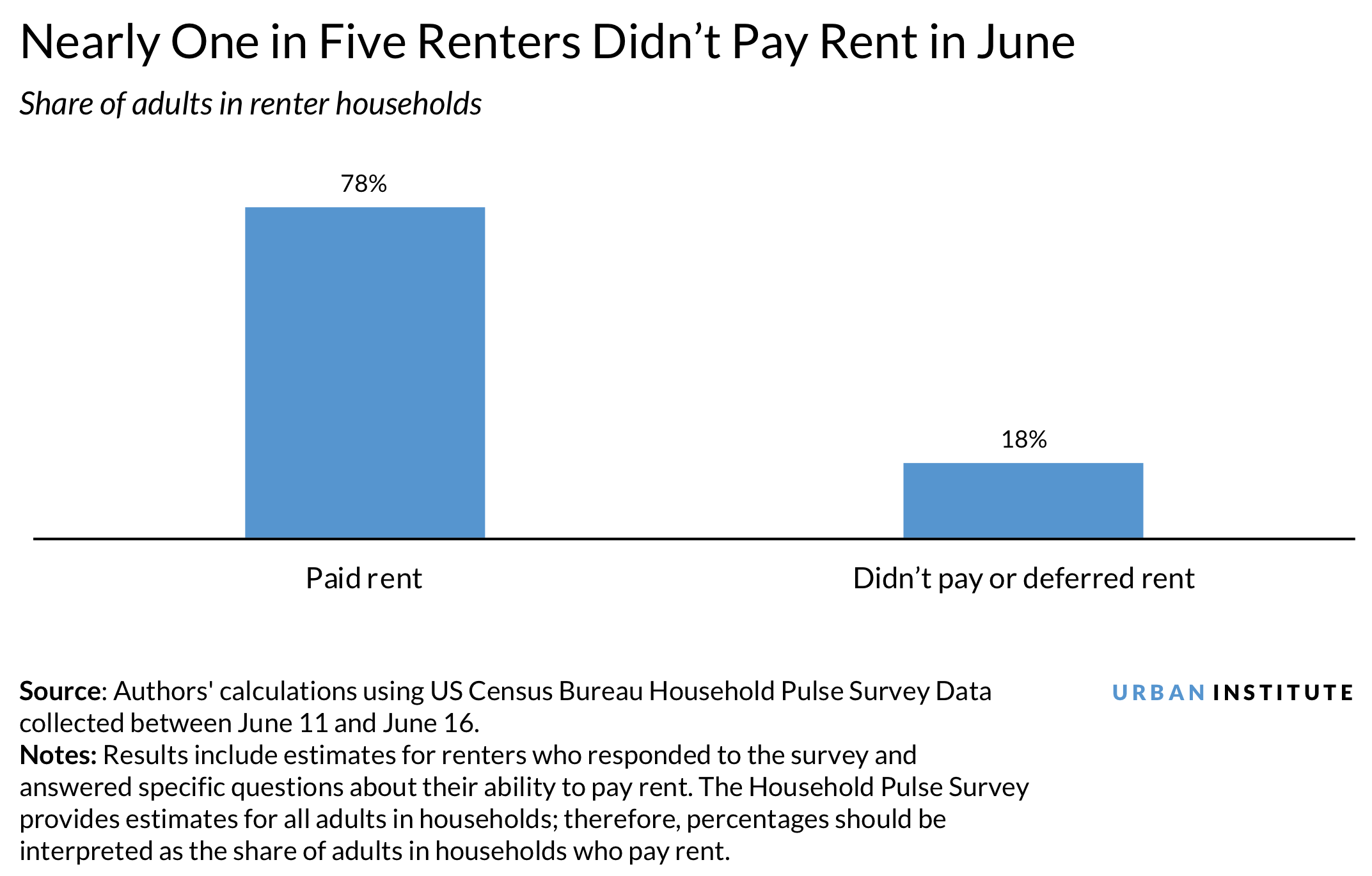 Share of renter households that didn't pay June rent