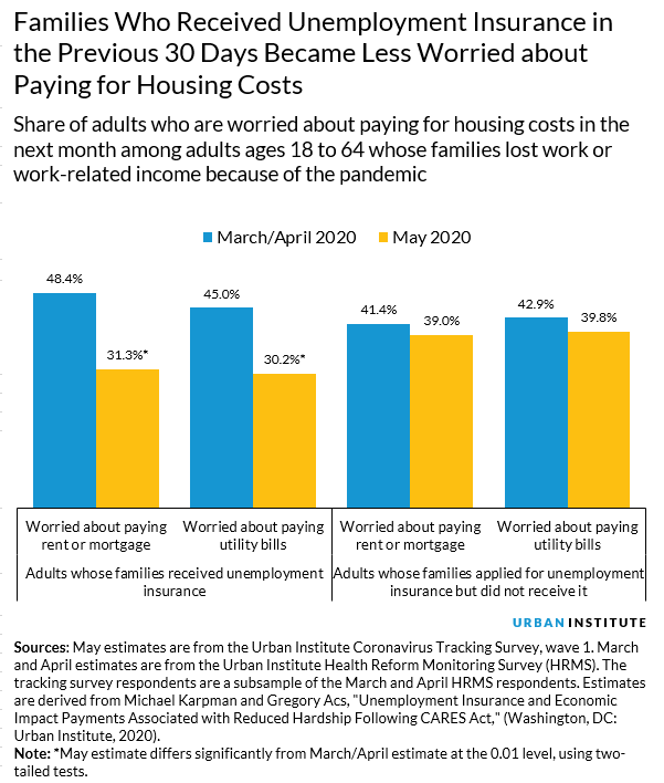 Share of people who received unemployment insurance and worry about paying for housing costs 