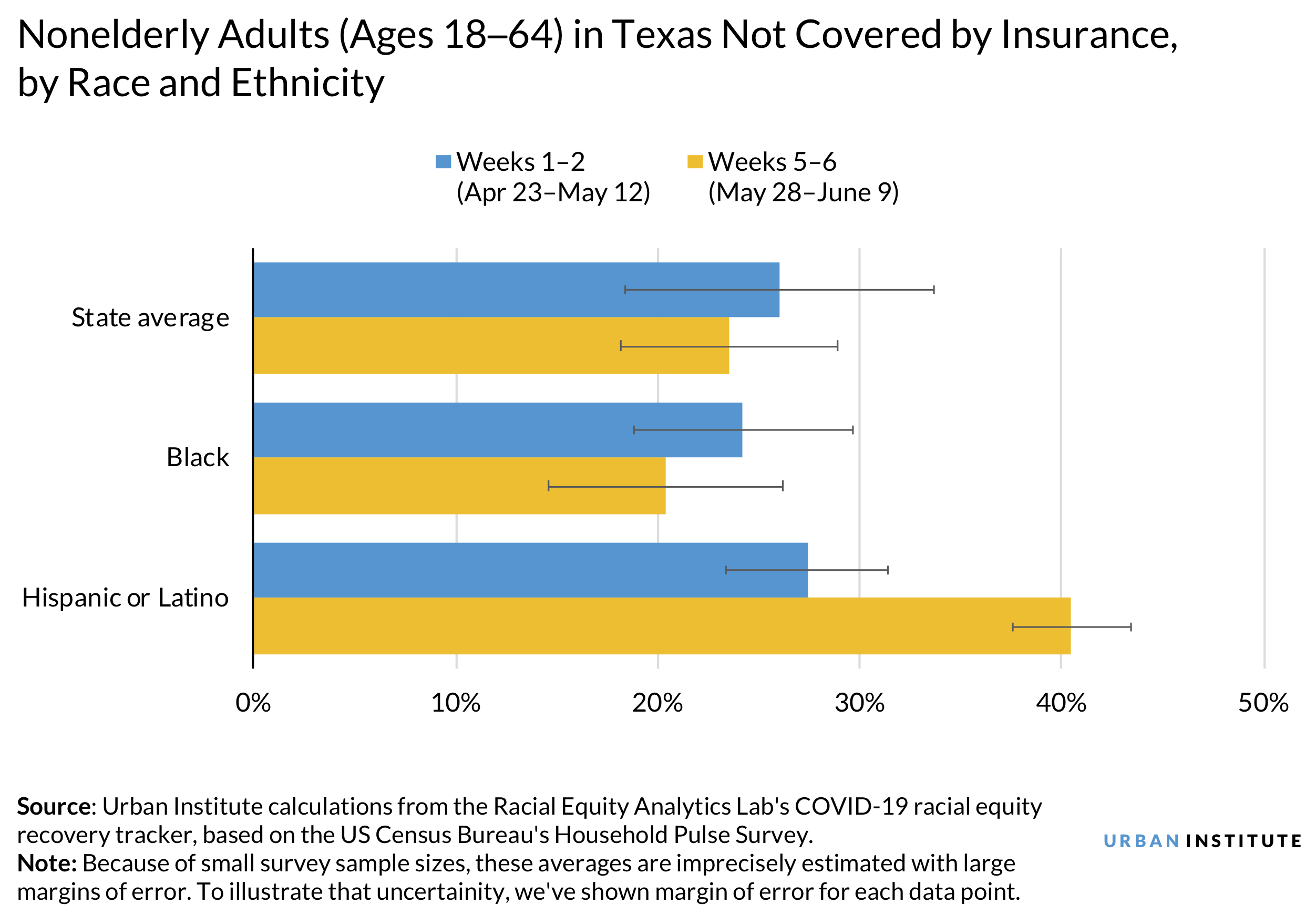 Figure –Texas Uninsurance Rates