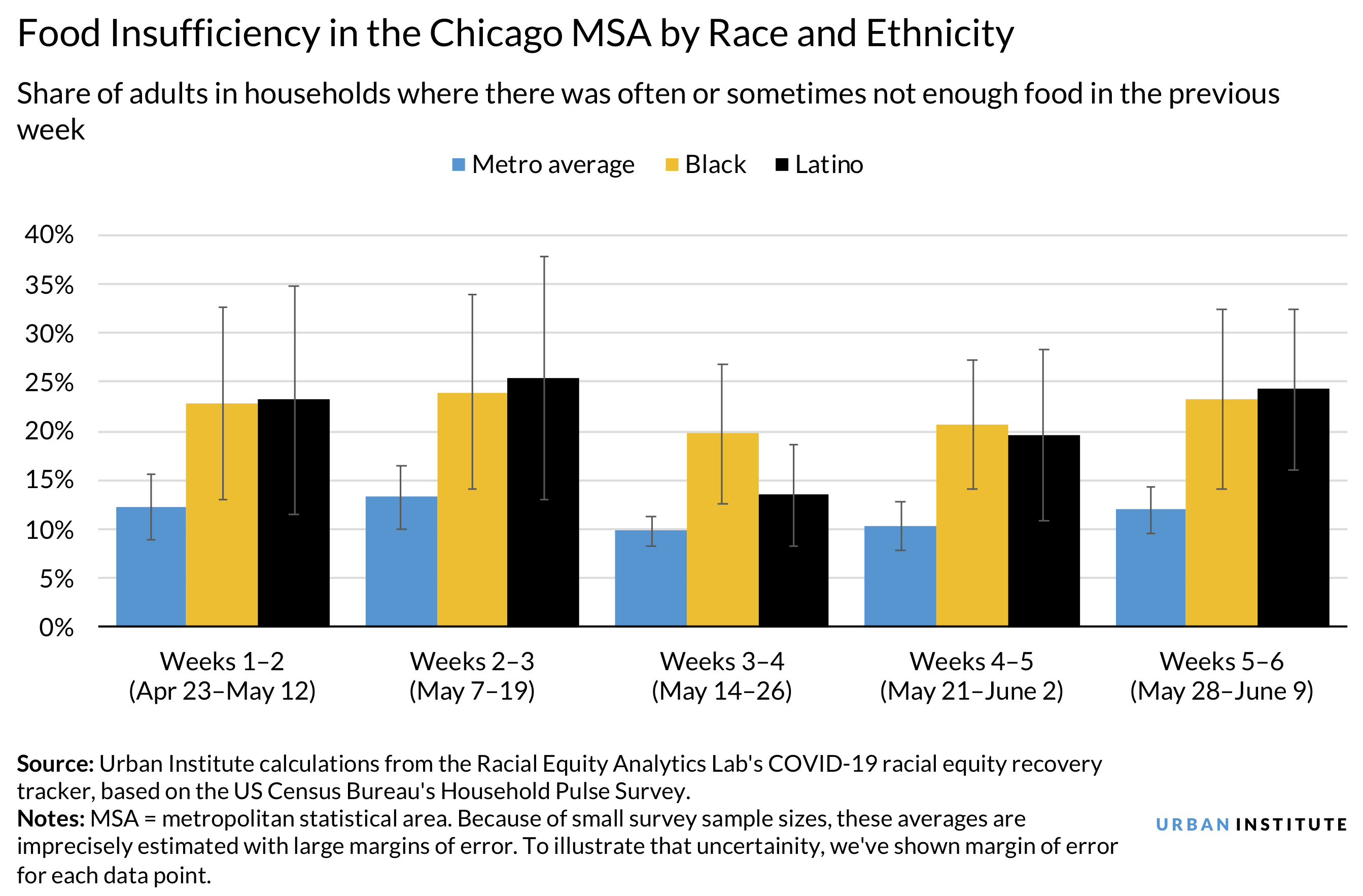  Figure – Chicago Food Insufficiency