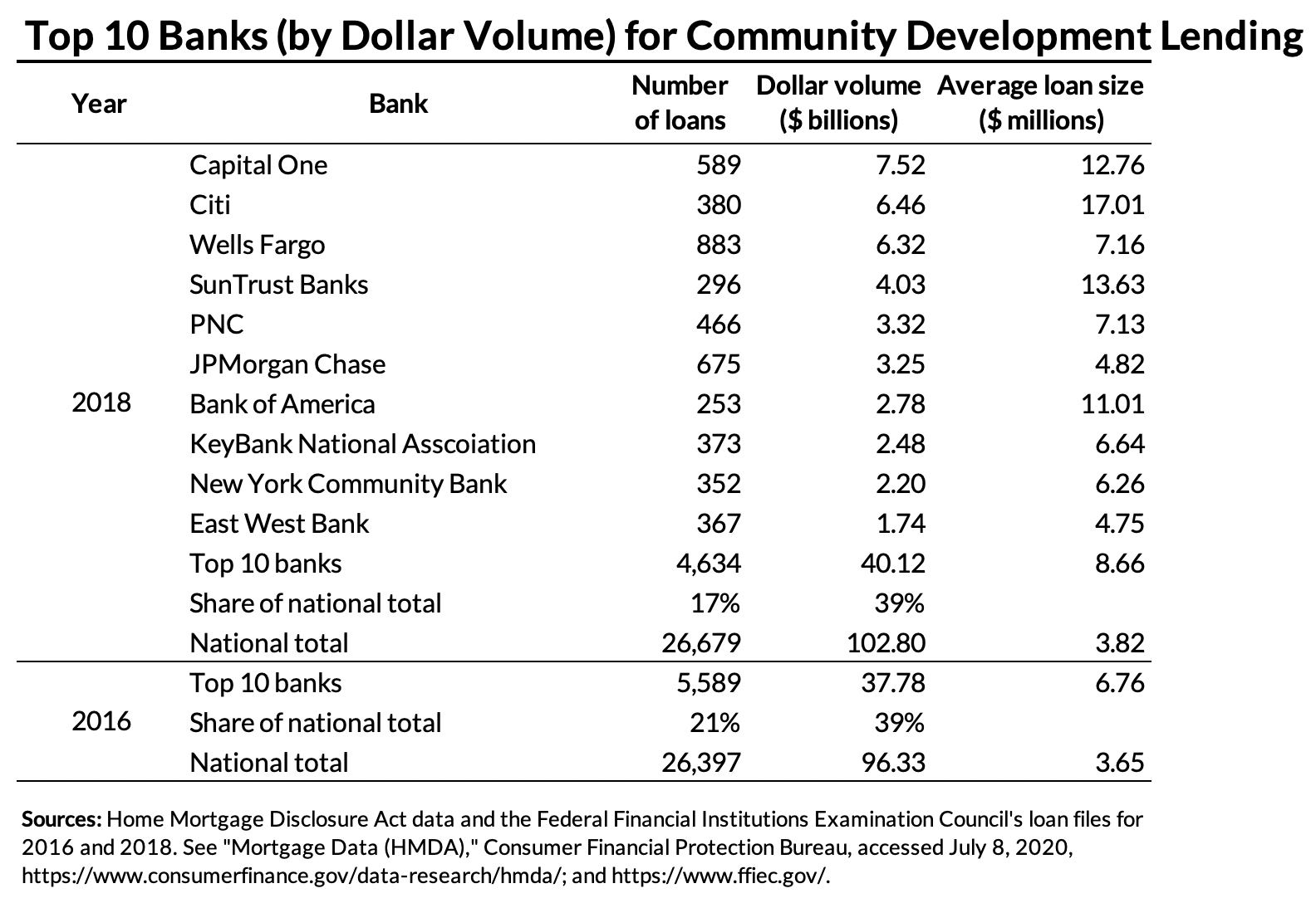 Top 10 banks (by dollar volume) for community development lending