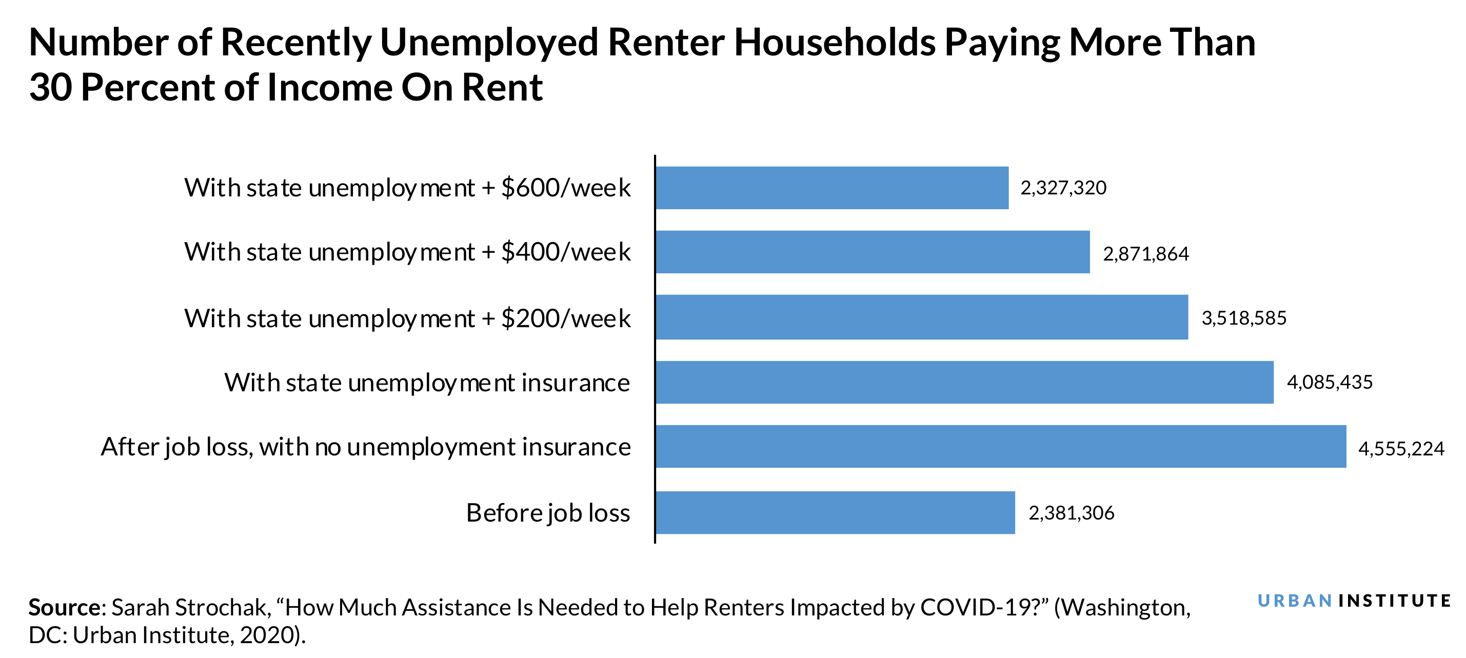 Number of unemployed renters who are cost burdened