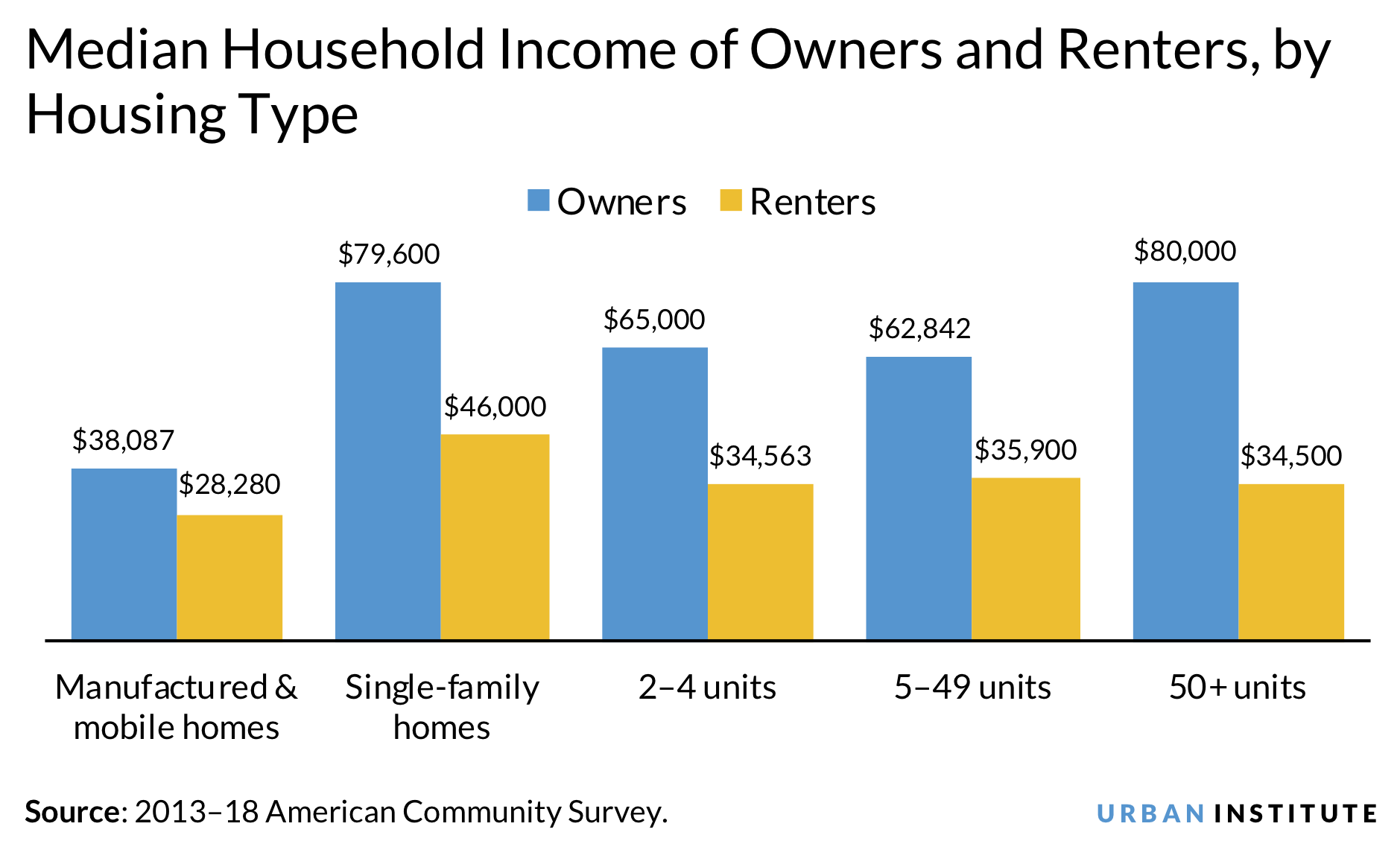 Median income of homeowners and renters by housing type