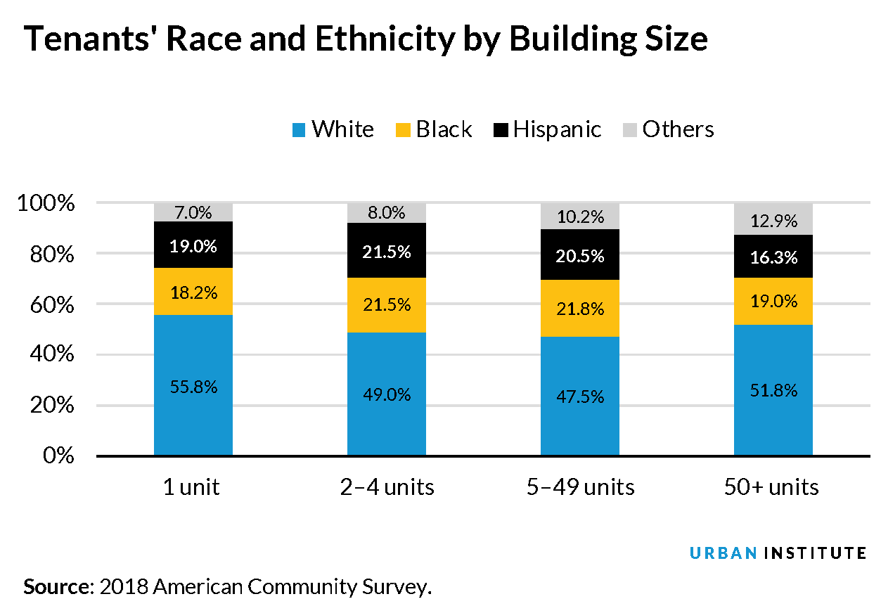 Tenants' race and ethnicity by building size