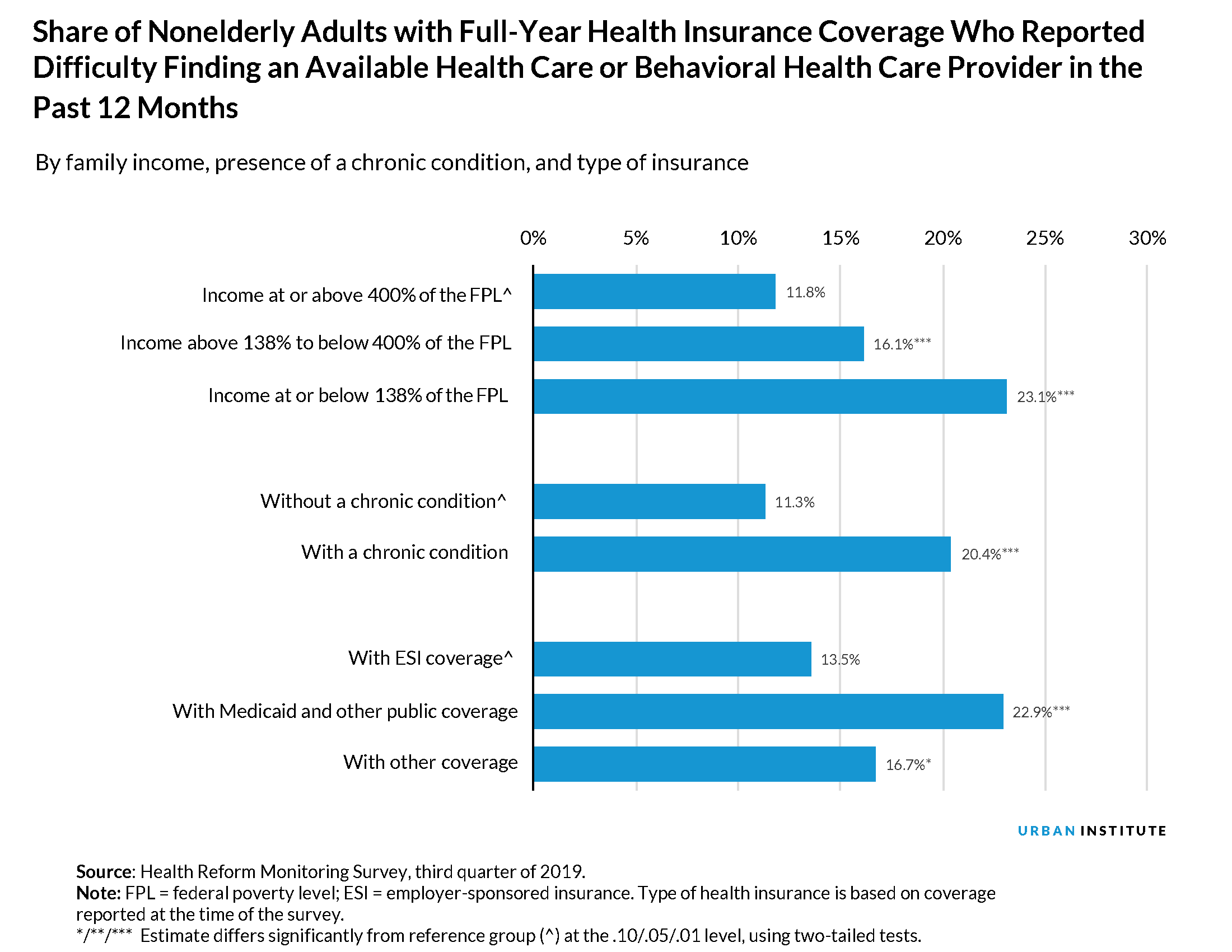 Share of adults who reported difficulty finding health care in past year