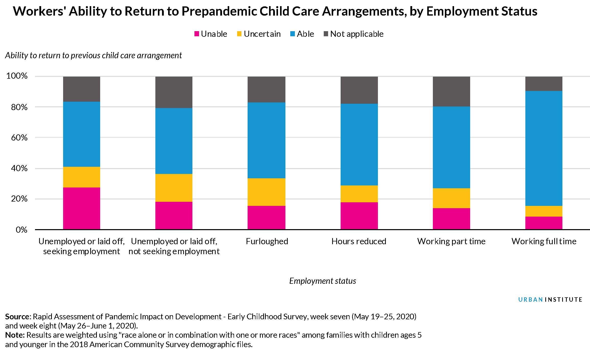 Workers' ability to return to prepandemic child care arrangements