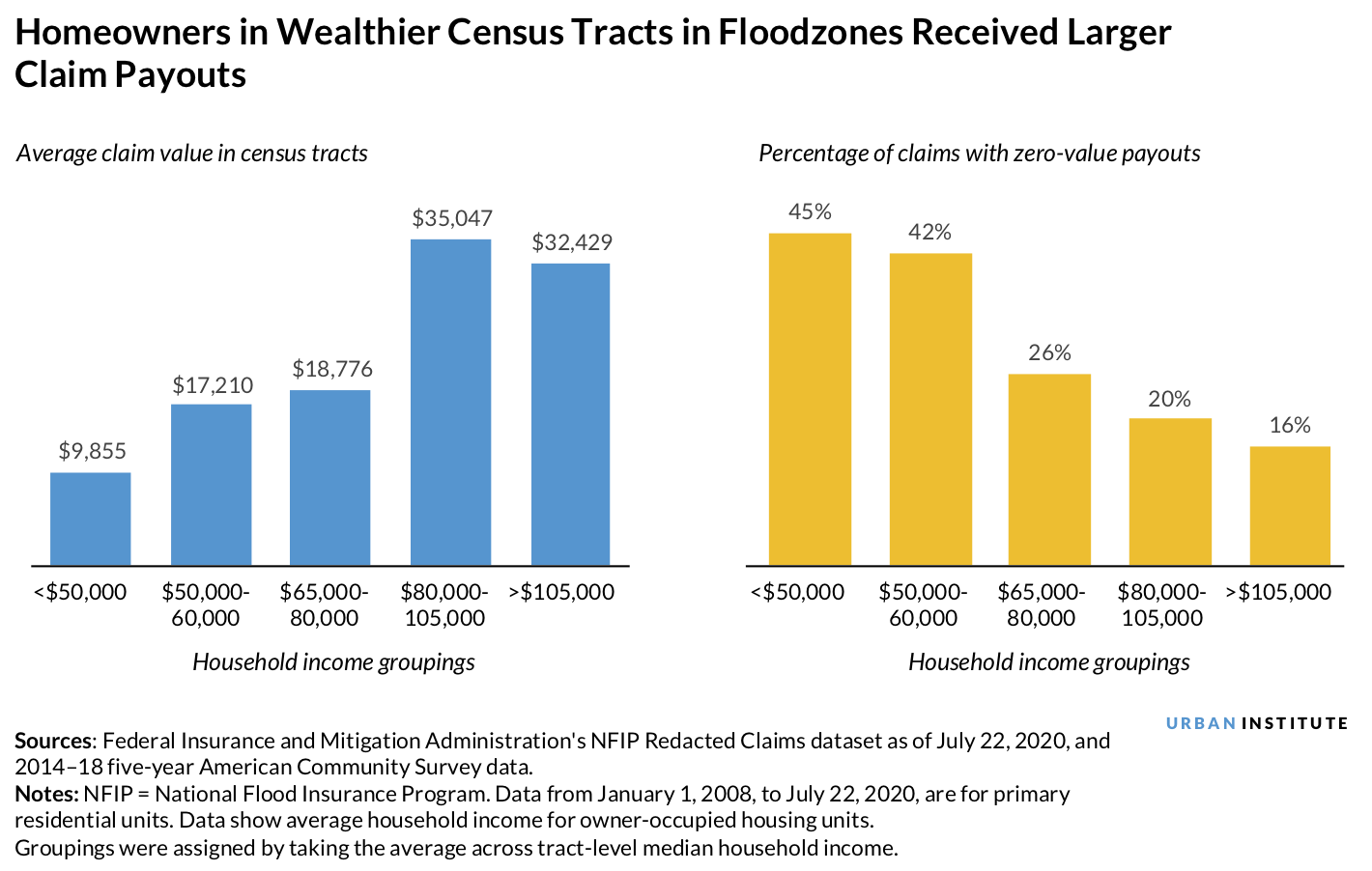 NFIP claims filed by households in census tracts in Greater New Orleans, by income