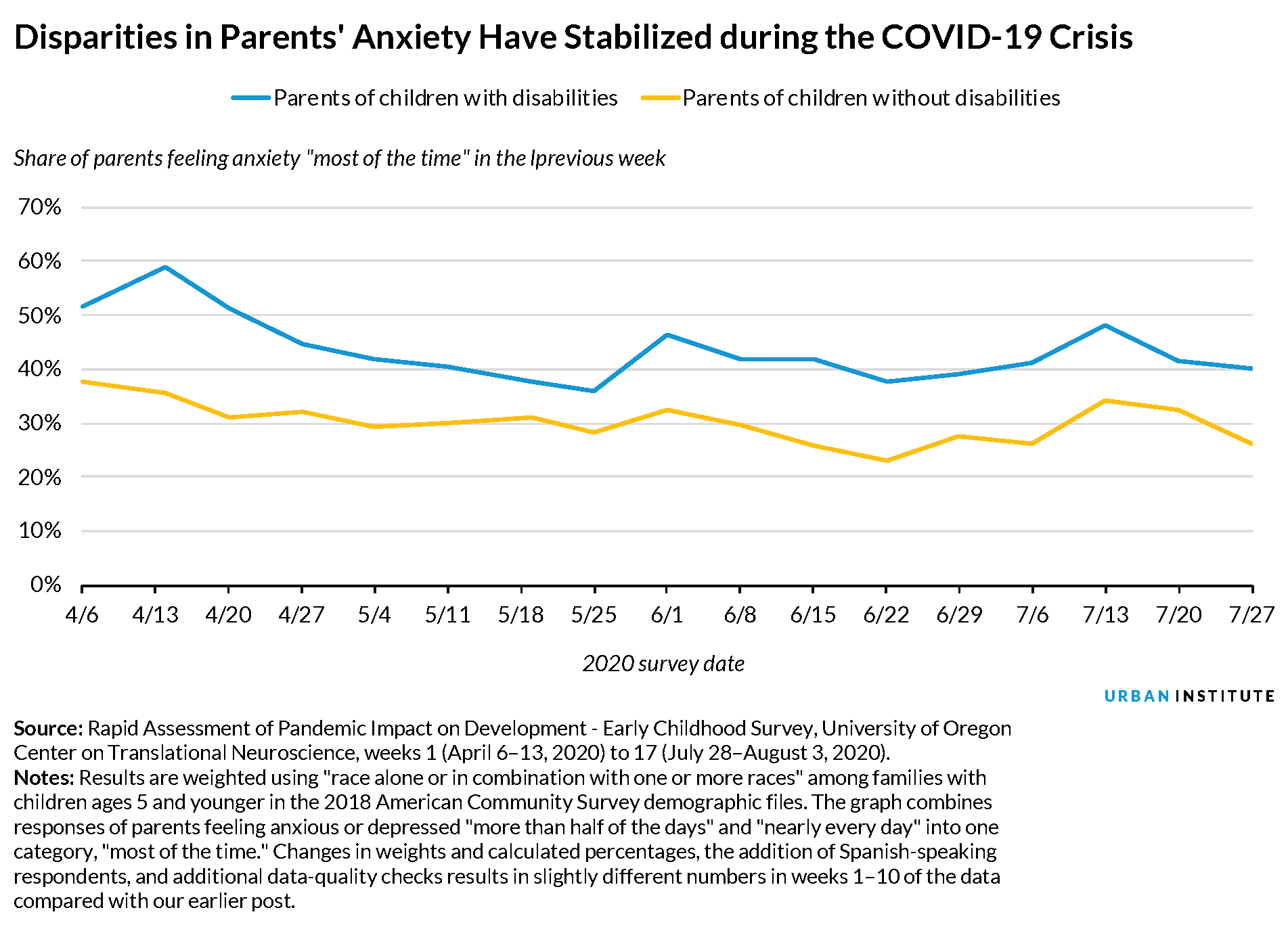 Disparities in parents' anxiety levels during COVID-19
