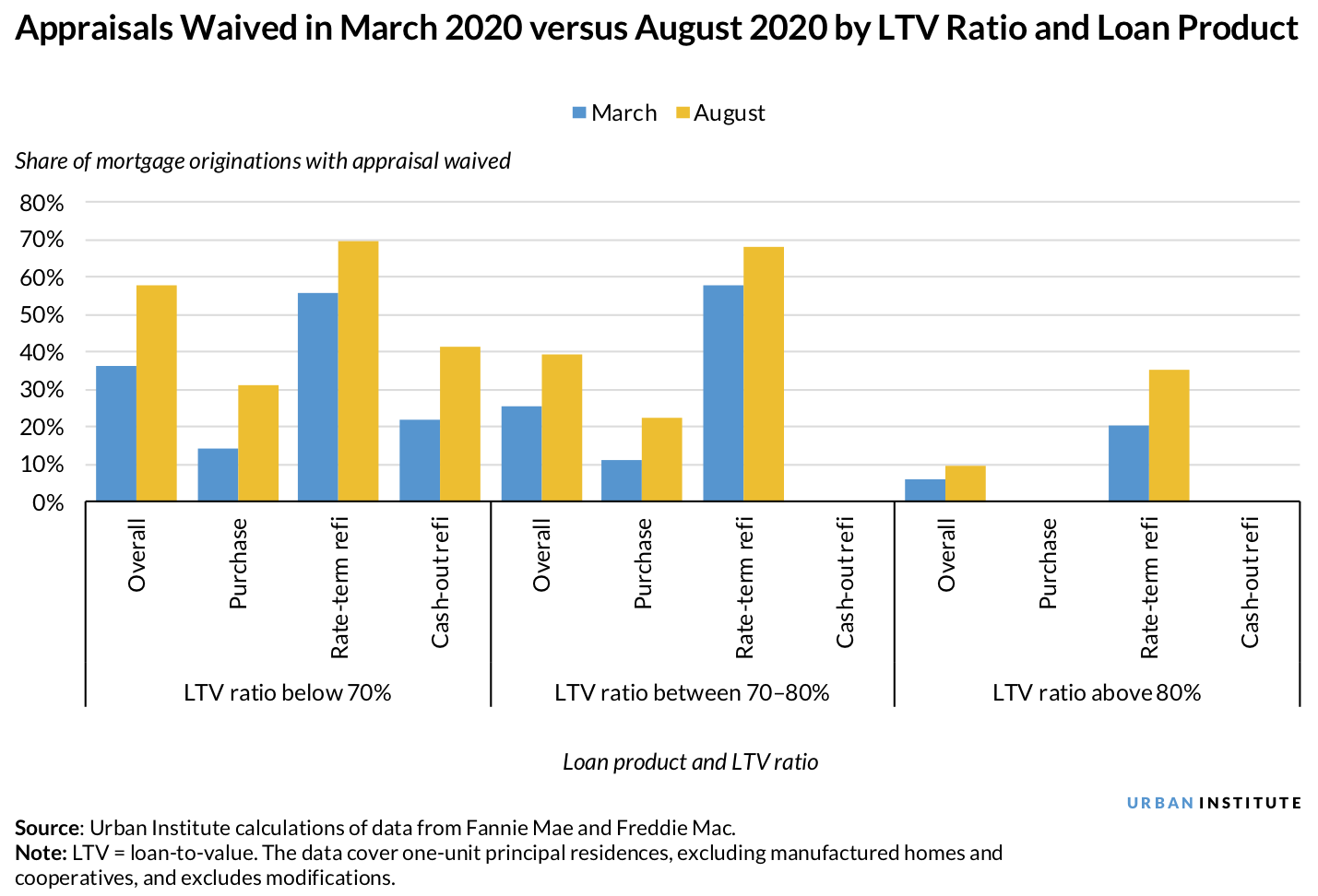 Appraisals waived in March 2020 vs. April 2020 by LTV ratio