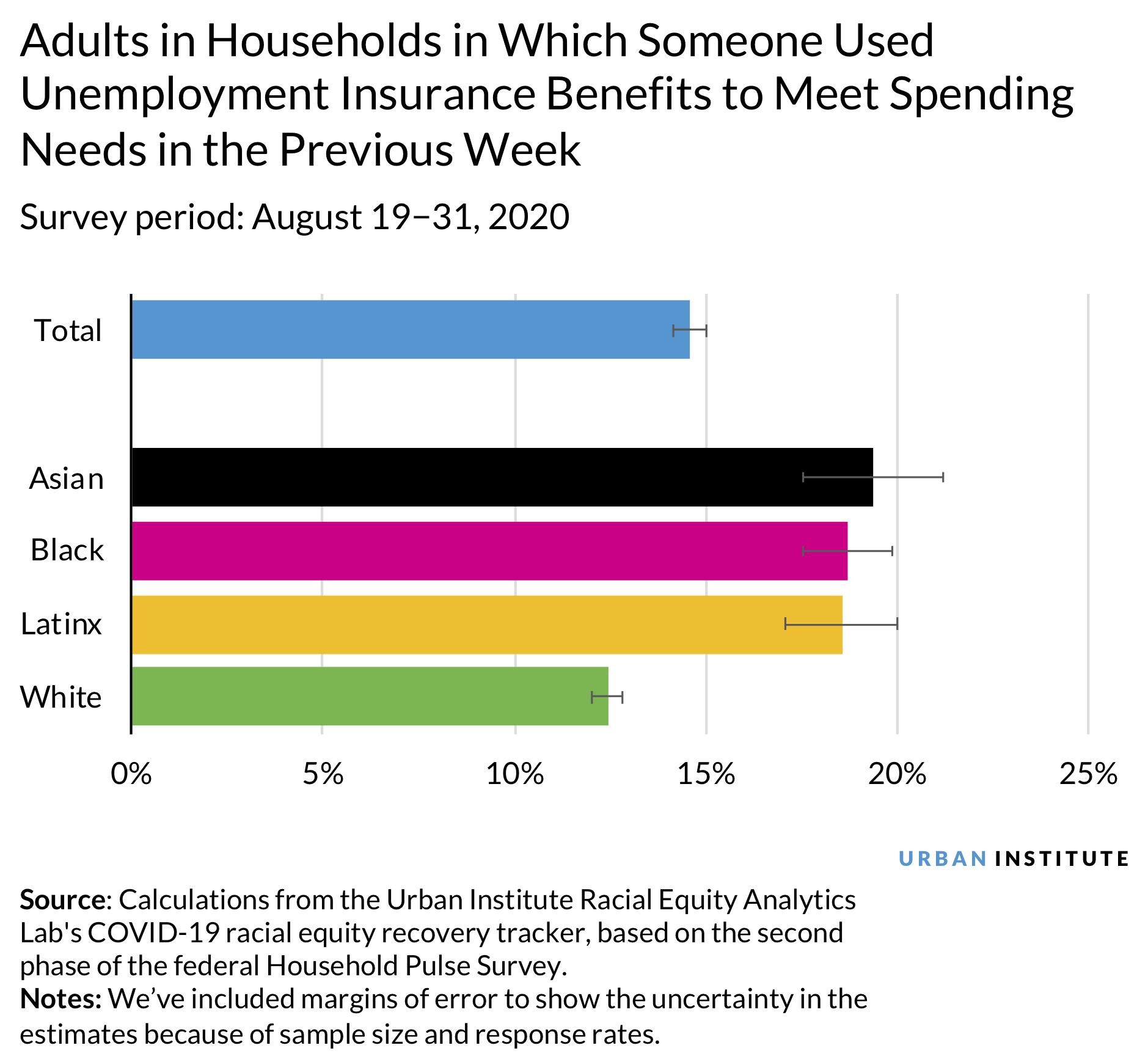 Adults in Households in Which Someone Used Unemployment Insurance Benefits to Meet Spending Needs in the Previous Week