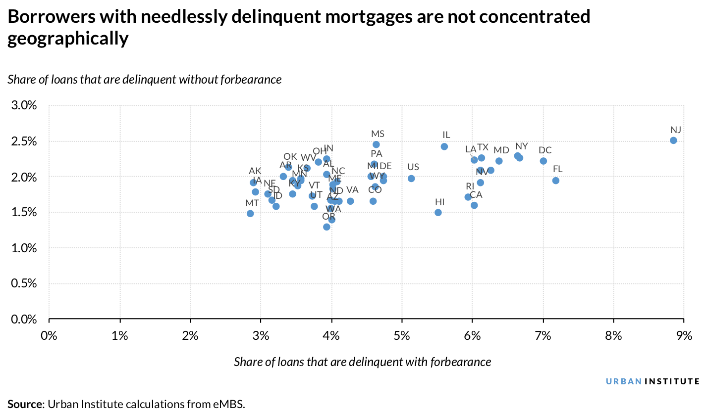 Borrowers with needlessly delinquent mortgages are not concentrated geographically