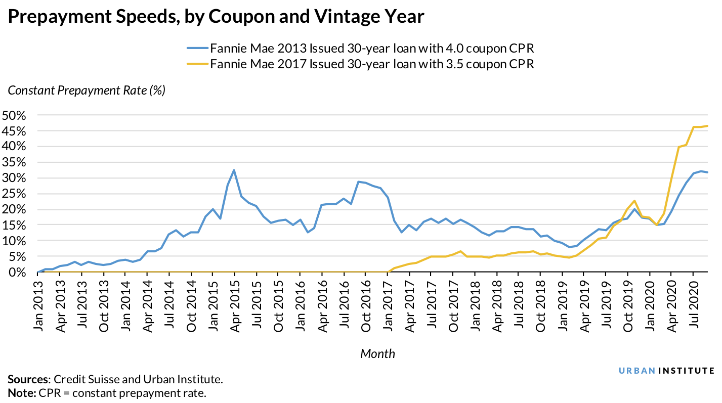 Payment speeds, by coupon and vintage year