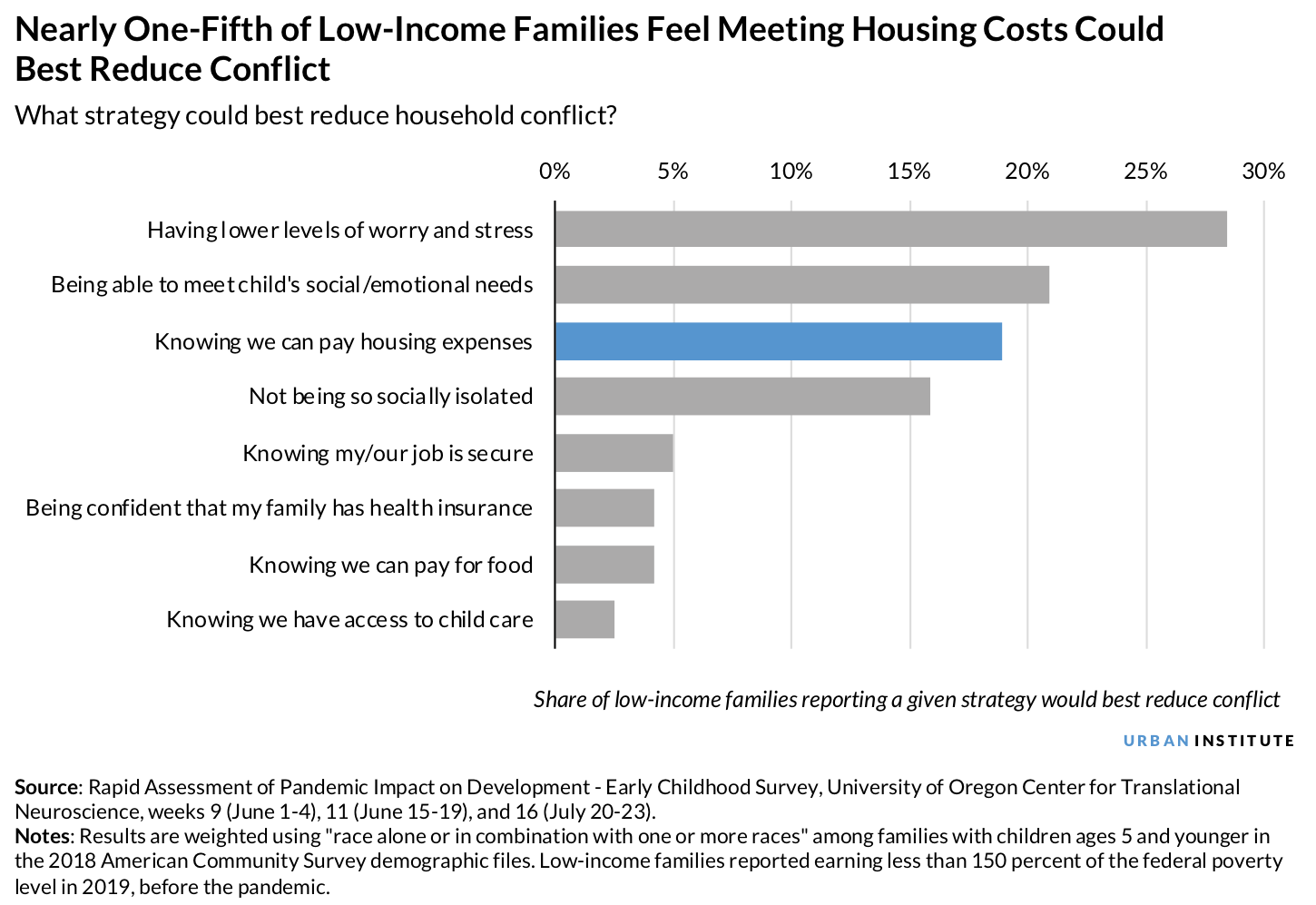 Families that feel meeting housing costs could reduce household conflict