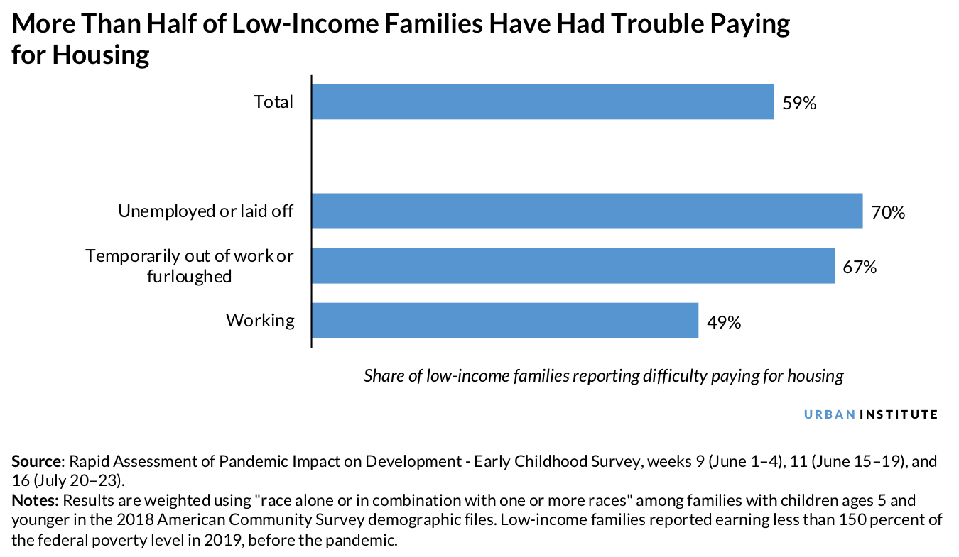 More than half of low-income families have had troubl paying for housing 