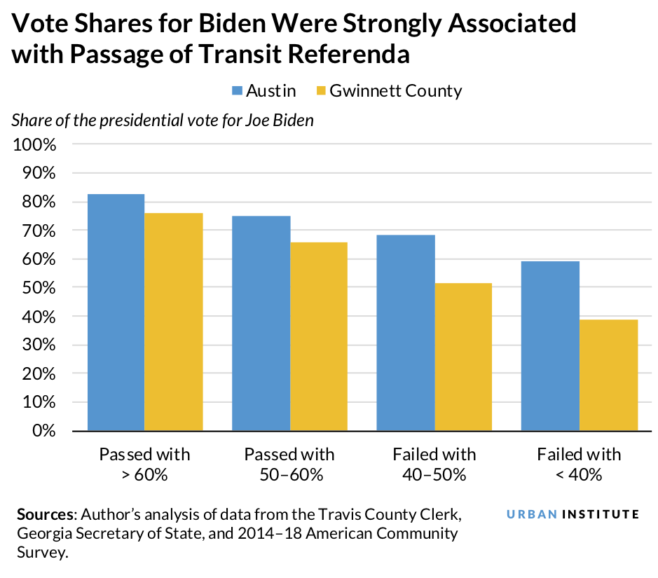 Vote shares for Joe Biden we associated with passage of transit referenda in Austin, TX and Gwinnett County, GA