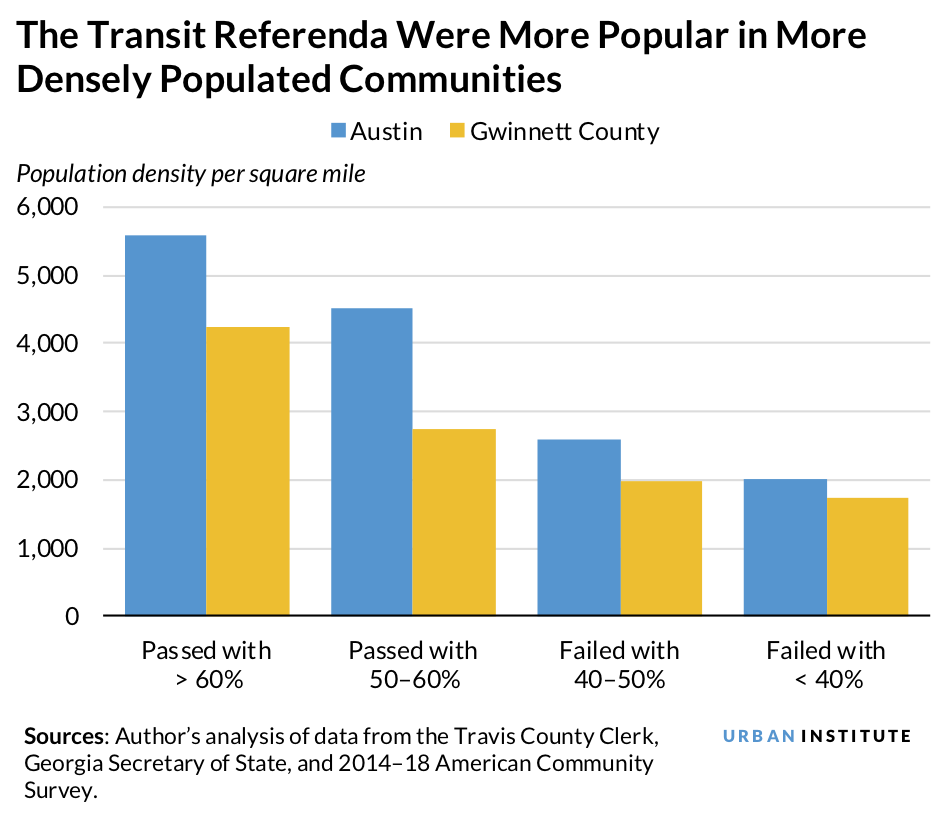 Transit referenda were more popular in densely populated areas in Austin, TX, and Gwinnett County, GA