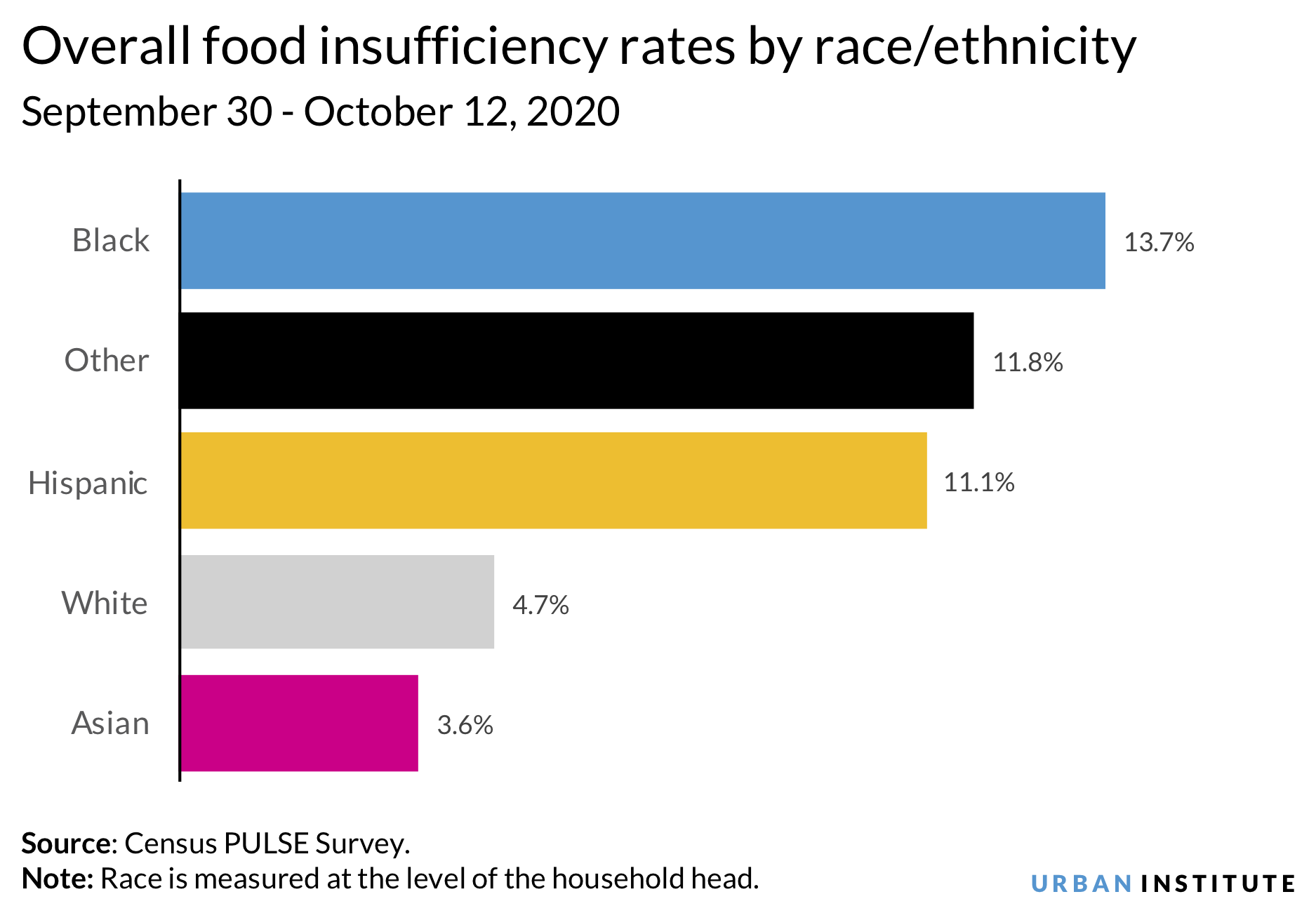 Food insufficiency rates by race/ethnicity from September 30 to October 12, 2020
