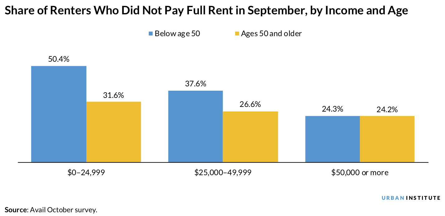 Renters who did not pay rent in September