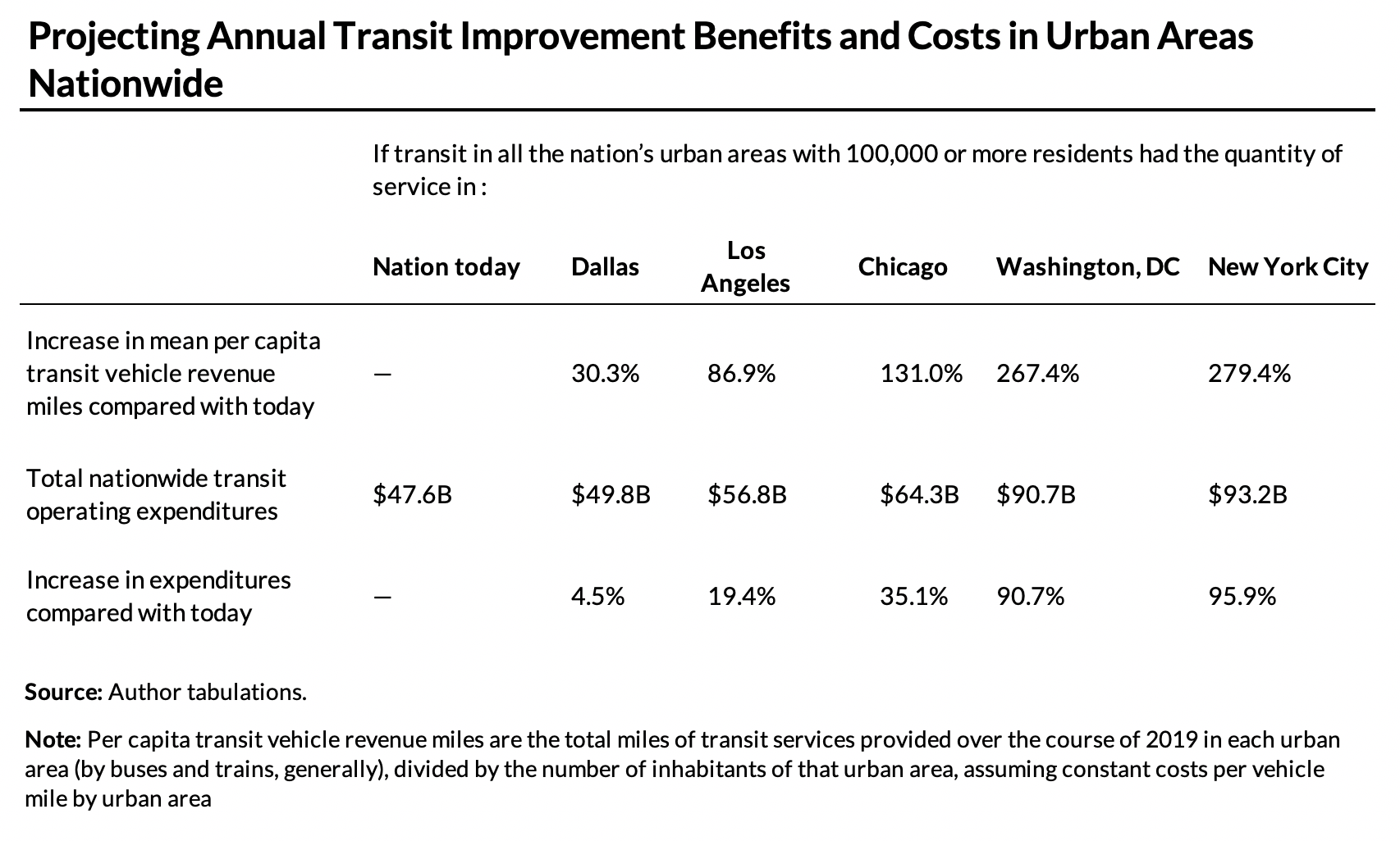 Projected transit improvement benefits and costs nationwide