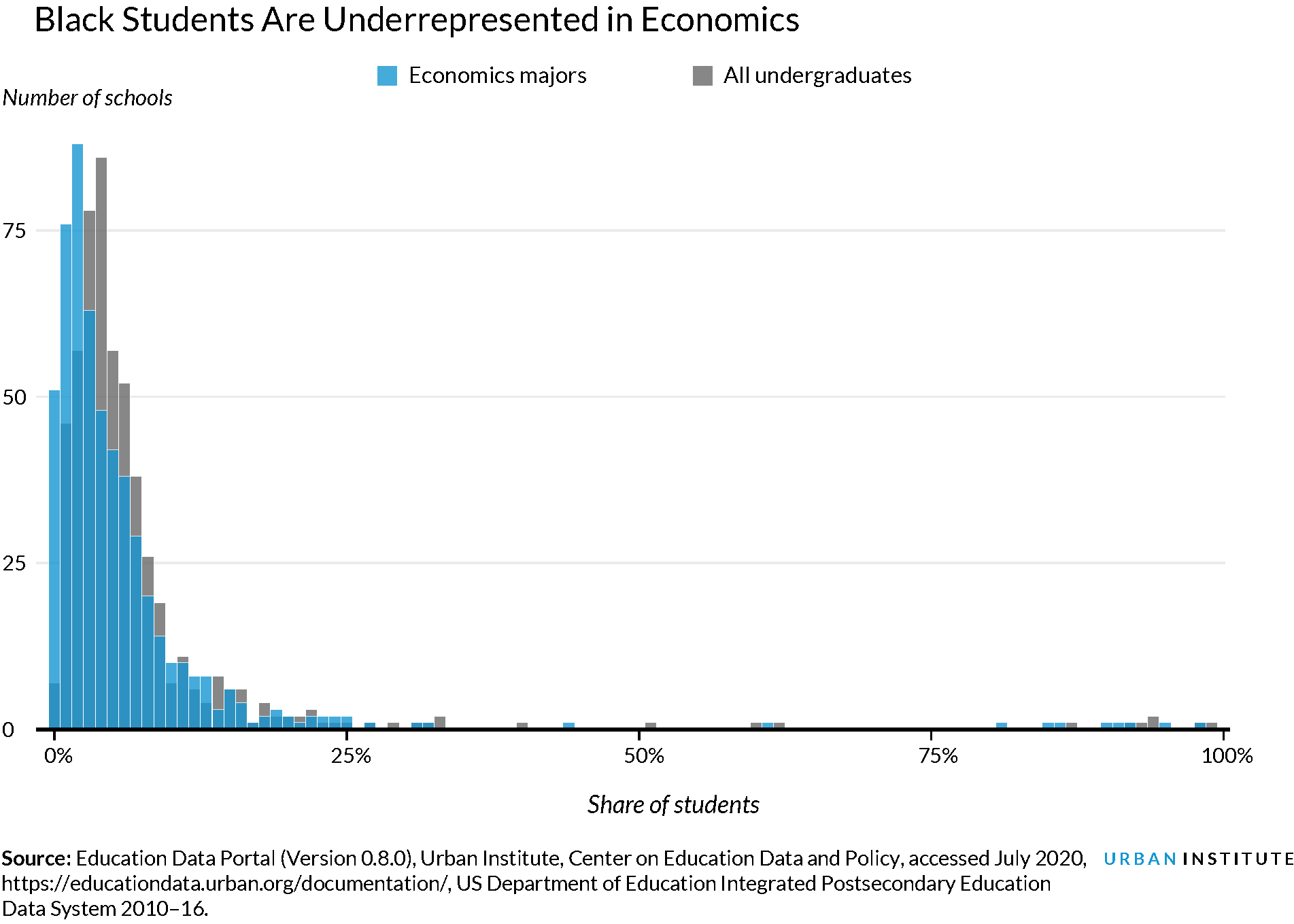 Black students are underrepresented in economics