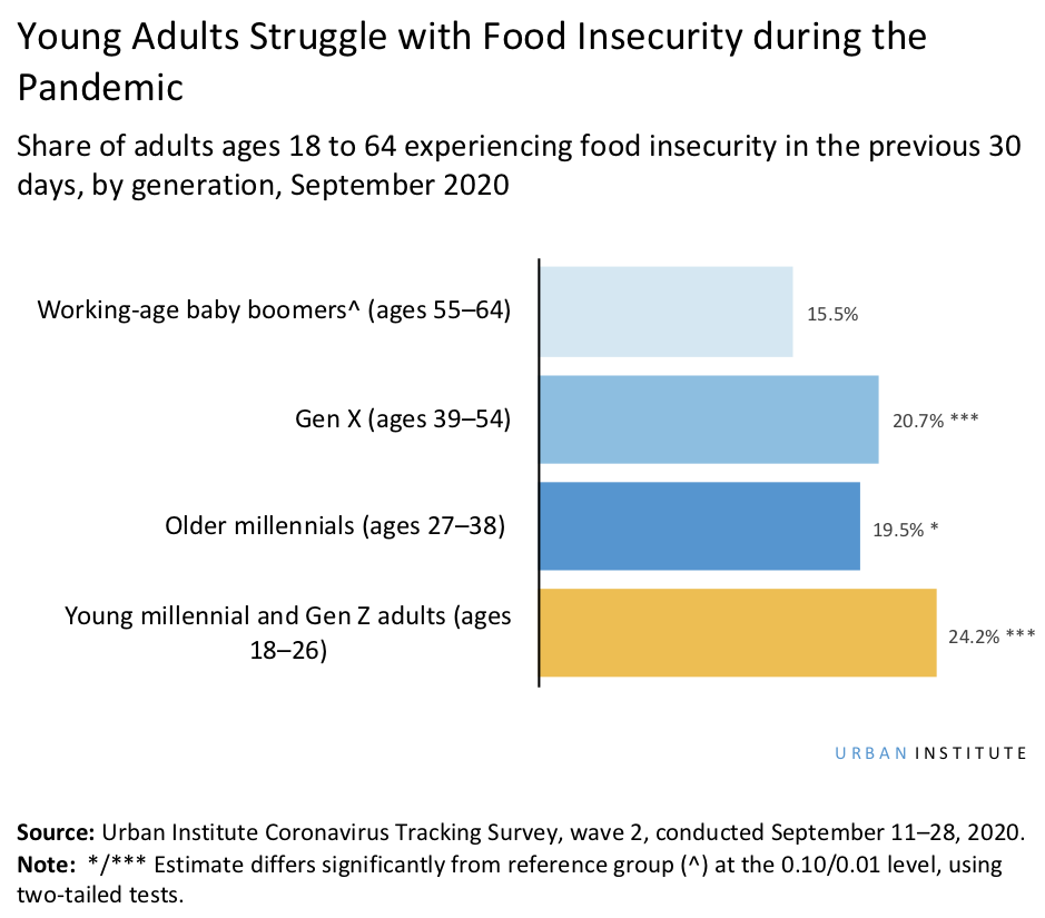 Young adults struggle with food insecurity during the pandemic