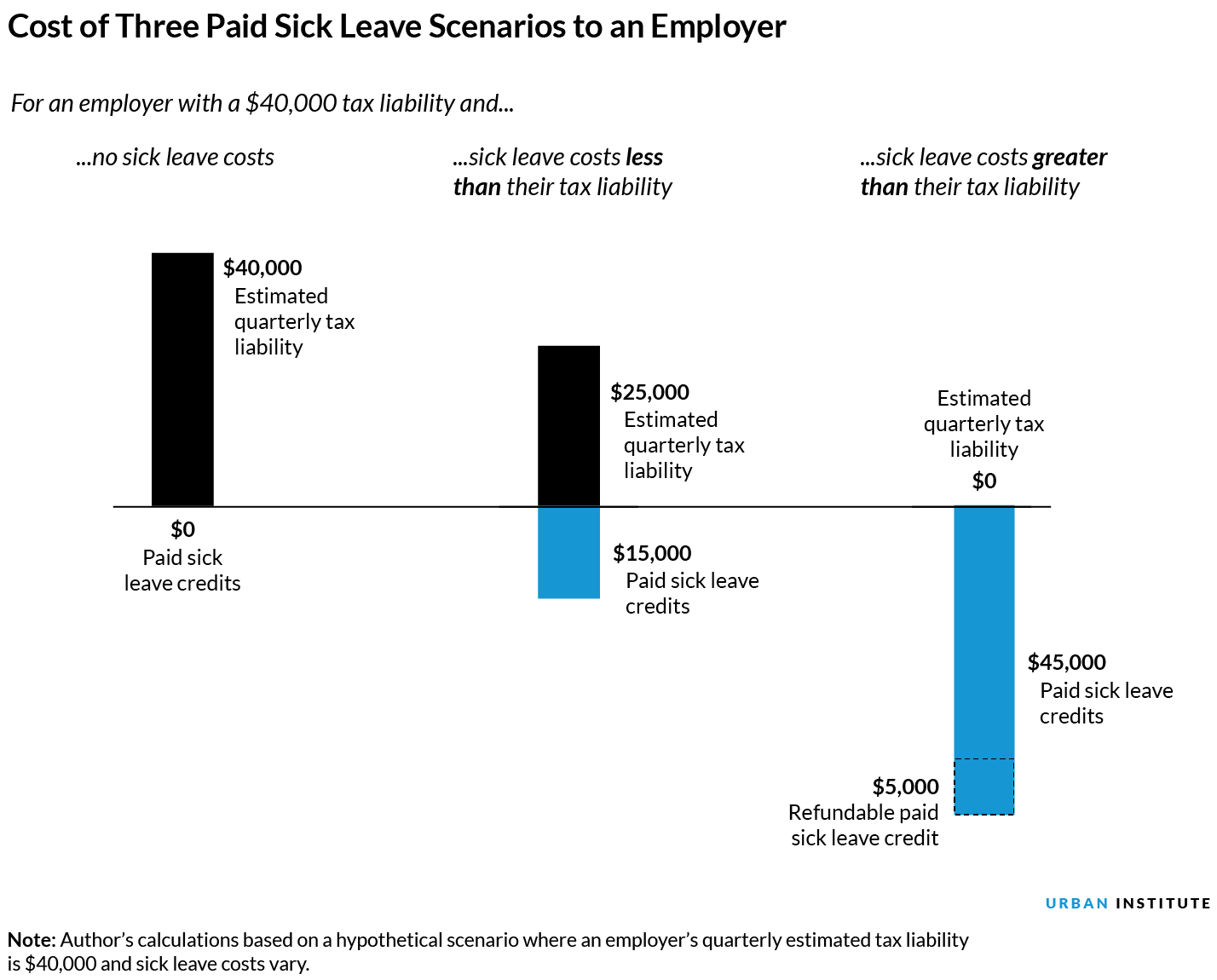Cost of three paid sick leave scenarios to an employer with a $40,000 tax liability