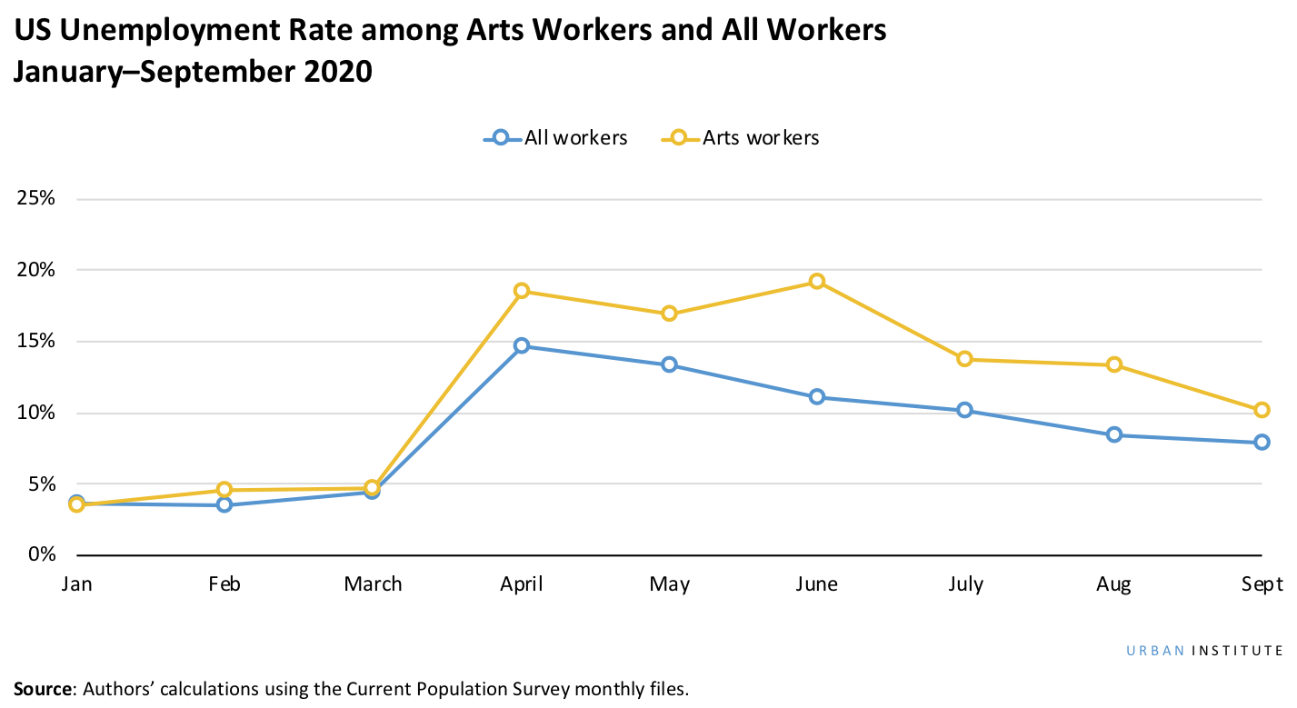 Unemployment rate among arts workers and all workers Jan-Sept 2020