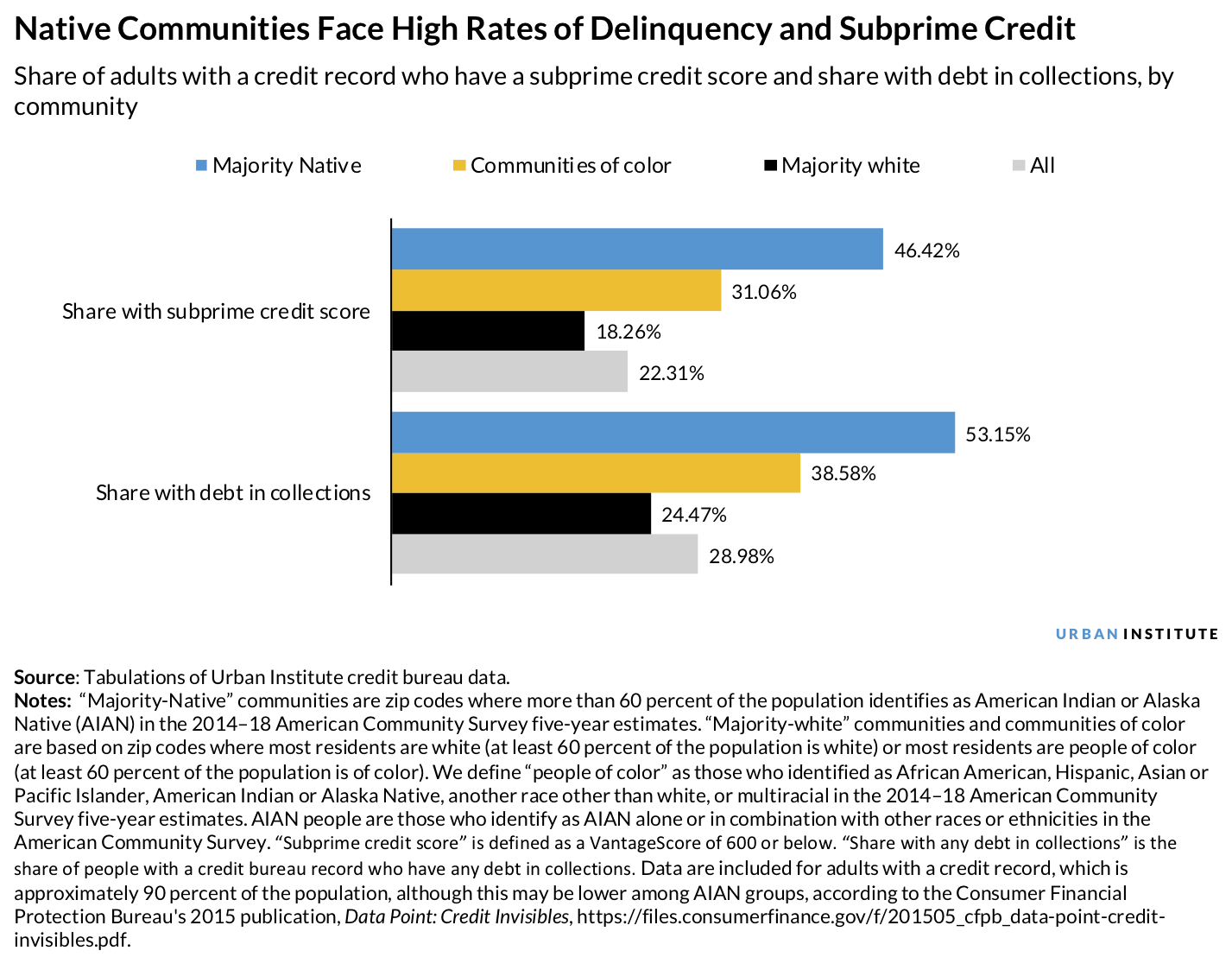 Bar chart showing Native communities face high rates of delinquency and subprime credit