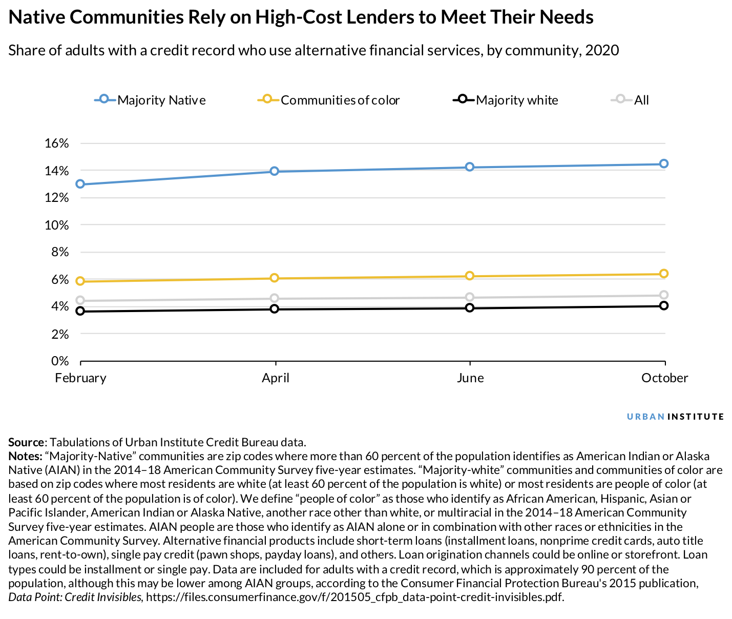 Line chart showing Native communities rely on high-cost lenders to meet their needs
