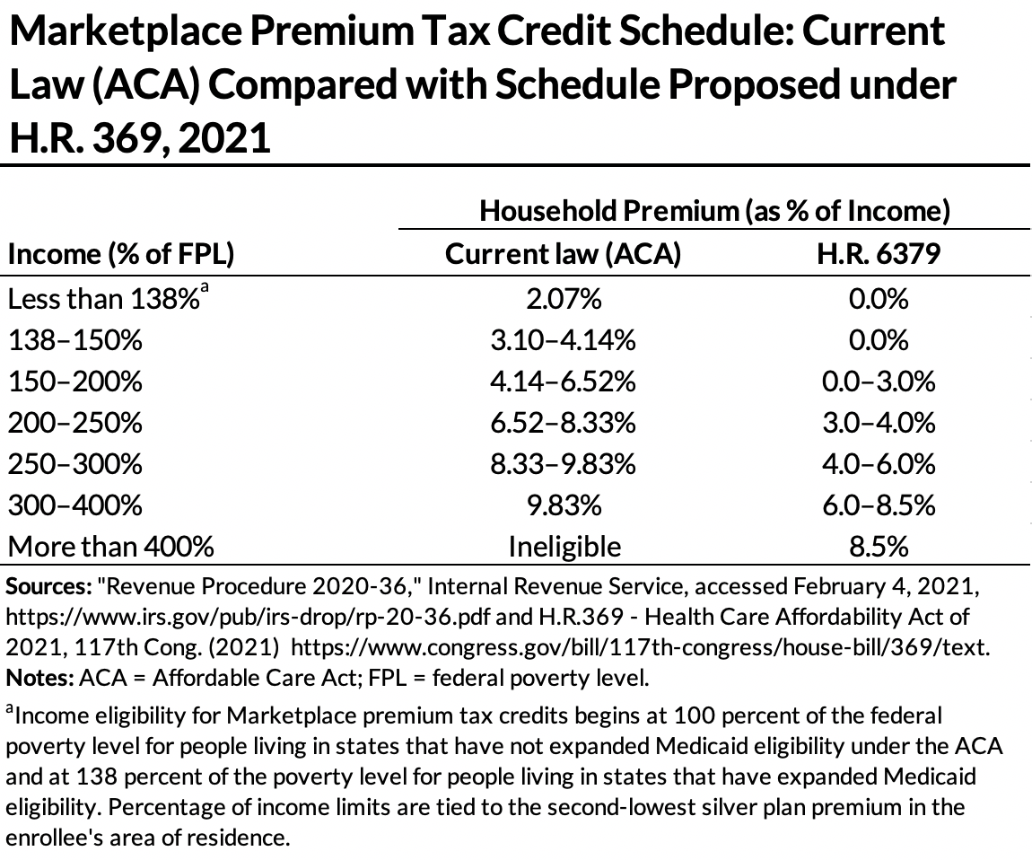 Expanding ACA Marketplace Premium Tax Credits Could Reduce Financial 