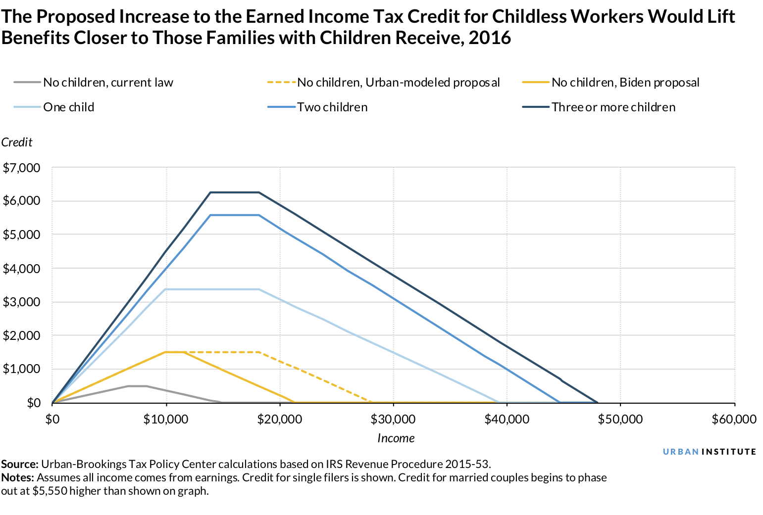 An earned income tax credit for childless workers would increase benefits