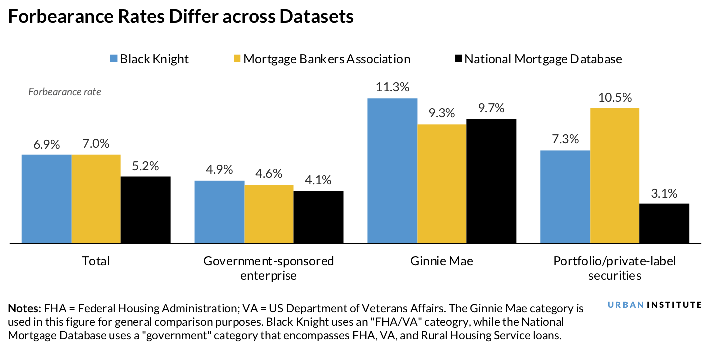 Bar chart showing there've been disparities in forbearance rates across datasets