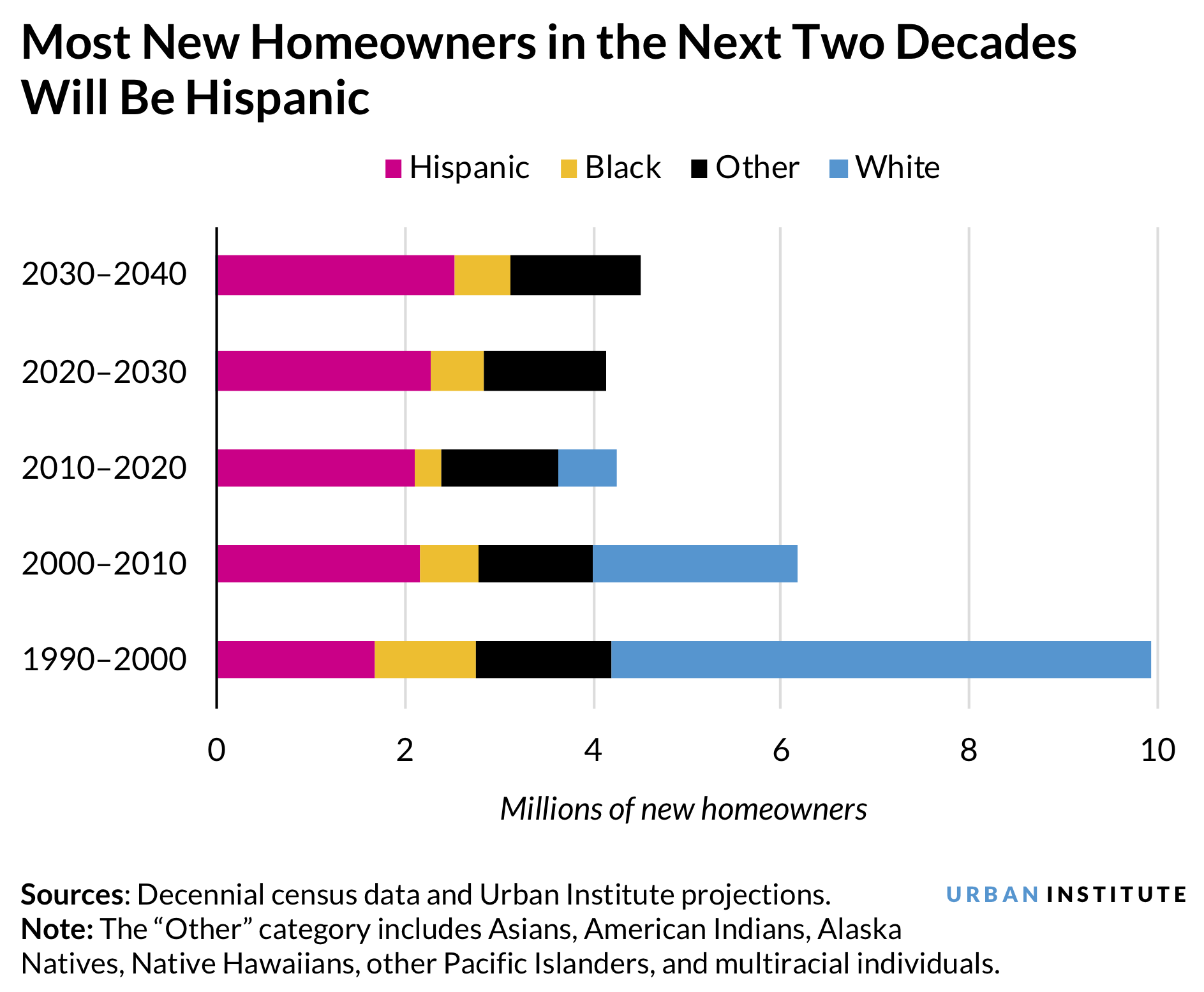 Bar chart showing most new Hispanic homeowners in the next two decades will be Hispanic