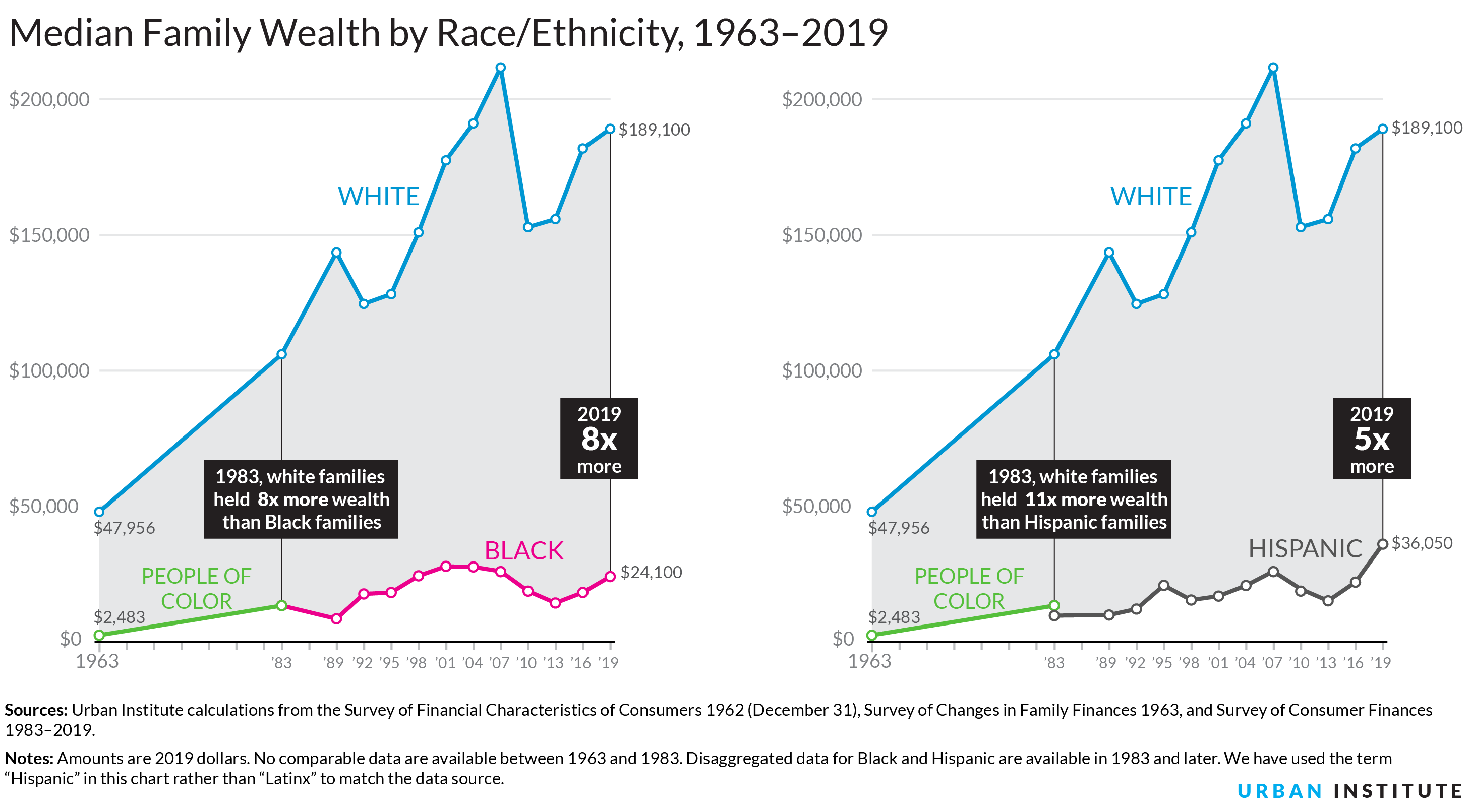Median family wealth by race and ethnicity, from 1963-2019