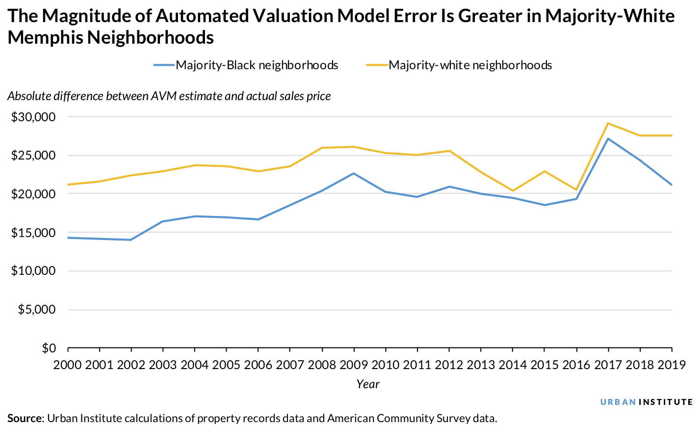 Line chart showing the magnitude of automated valuation model error is greater in majority-white Memphis nieghborhoods