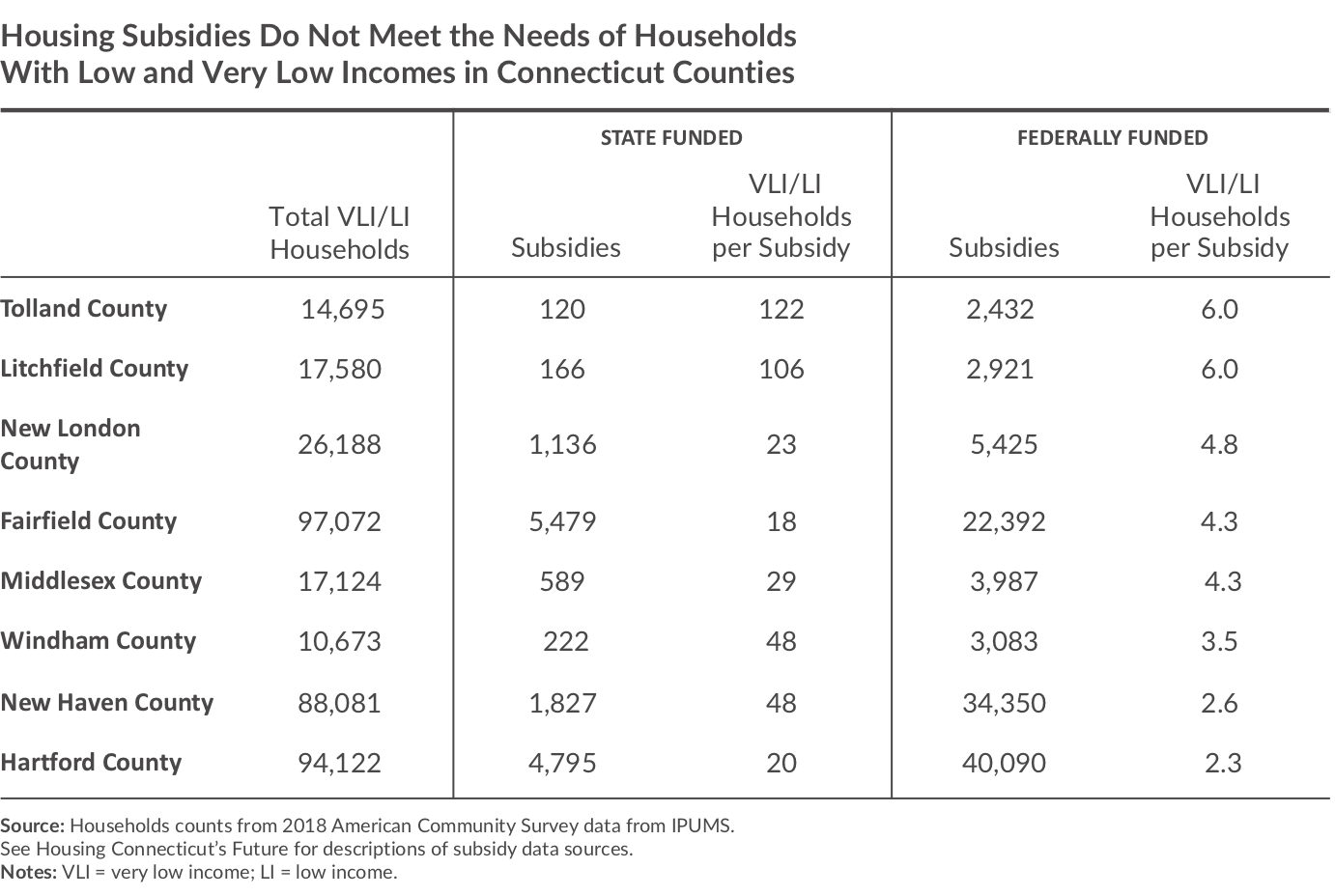 Table showing housing subsidies don't meet the needs of households with low and very low incomes in Connecticut counties