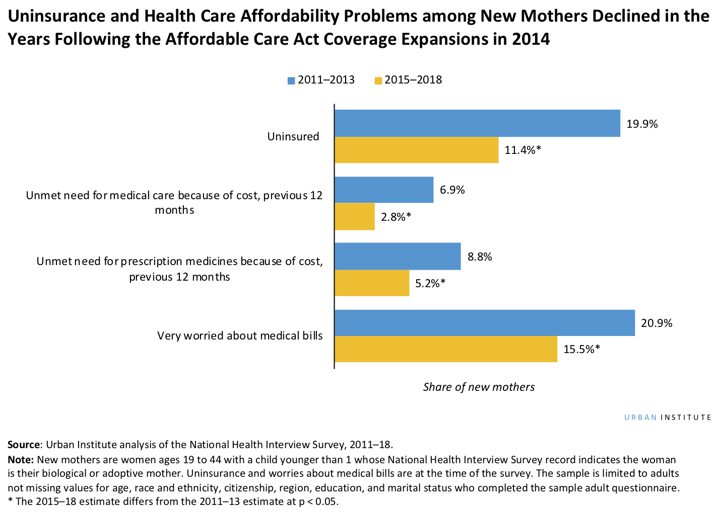 Bar chart showing uninsurance and health care affordability problems among new moms declined after the Affordable Care Act coverage expansions in 2014