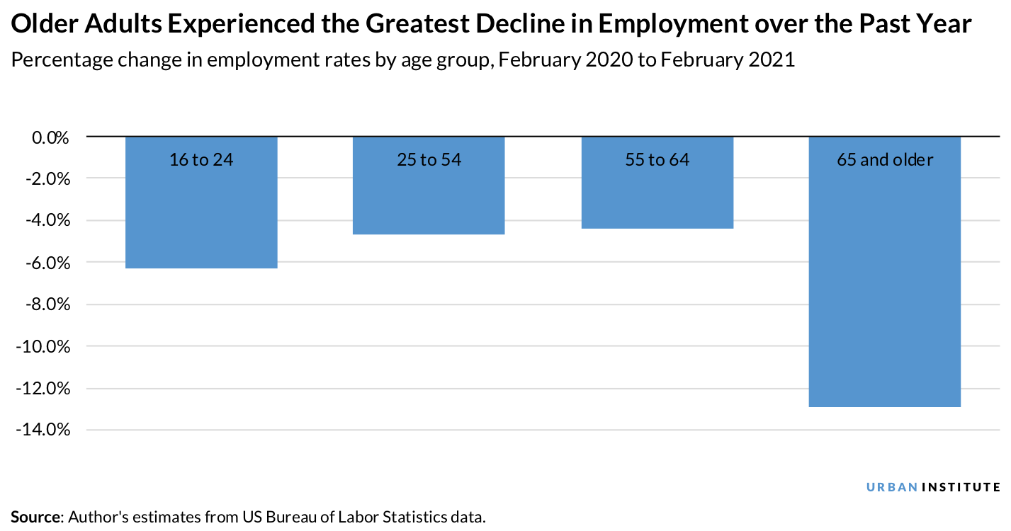 Bar chart showing older adults experienced the greatest decline in employment over the past year