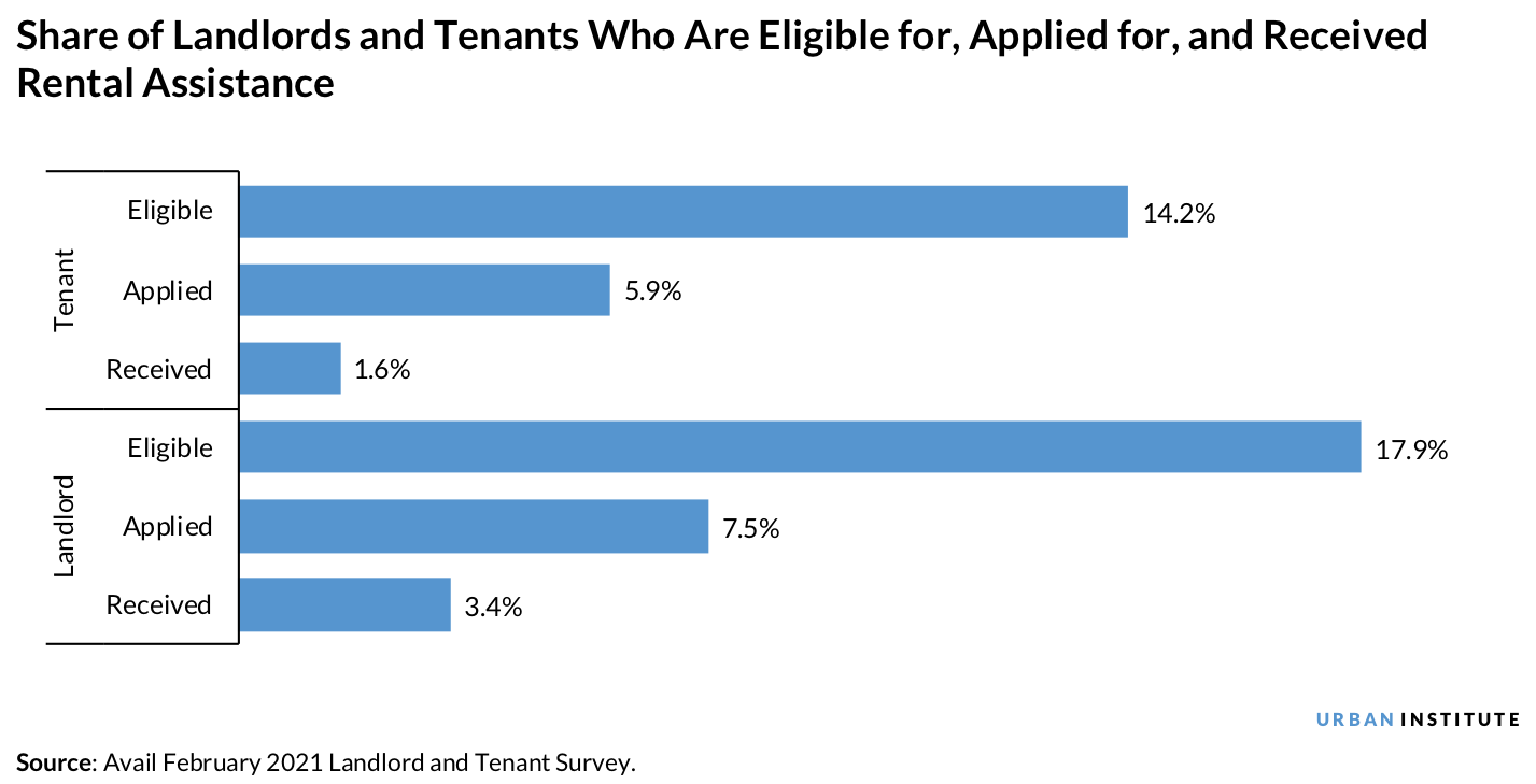 Bar chart showing the share of landlords and tenants who are eligible for, applied for, and received rental assistance