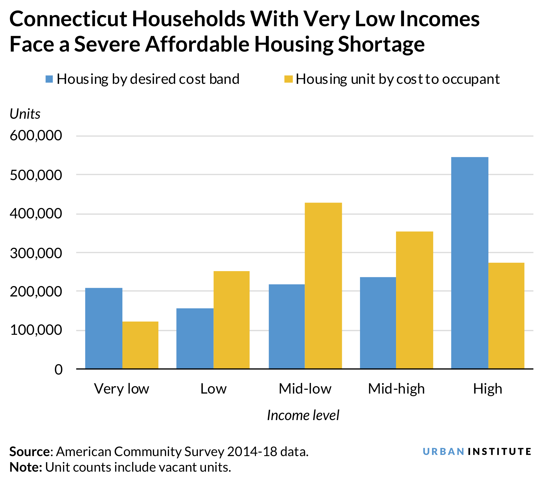 Bar chart showing Connecticut households with very low incomes face a severe affordable housing shortage