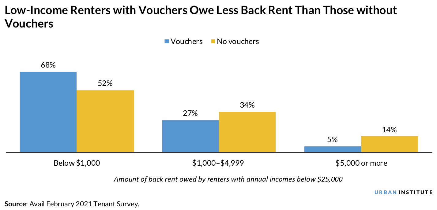 Bar chart showing that low-income renters with vouchers owe less back rent than those without a voucher