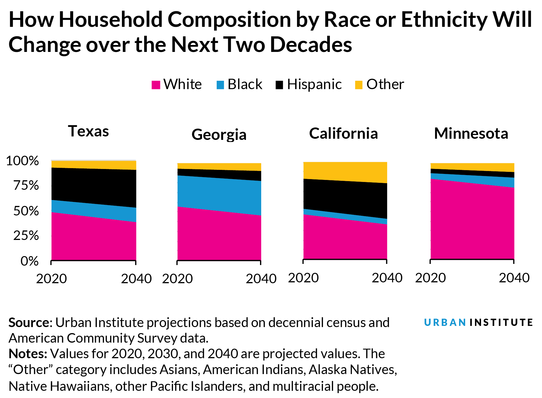 Bar chart showing how household composition by race or ethnicity will change over the next two decades in California, Georgia, California, and Minnesota