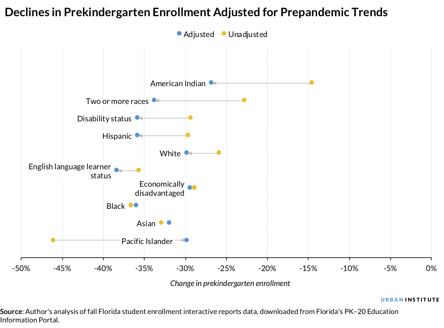 Dot chart showing declines in prekindergarten enrollment adjusted for prepandemic trends