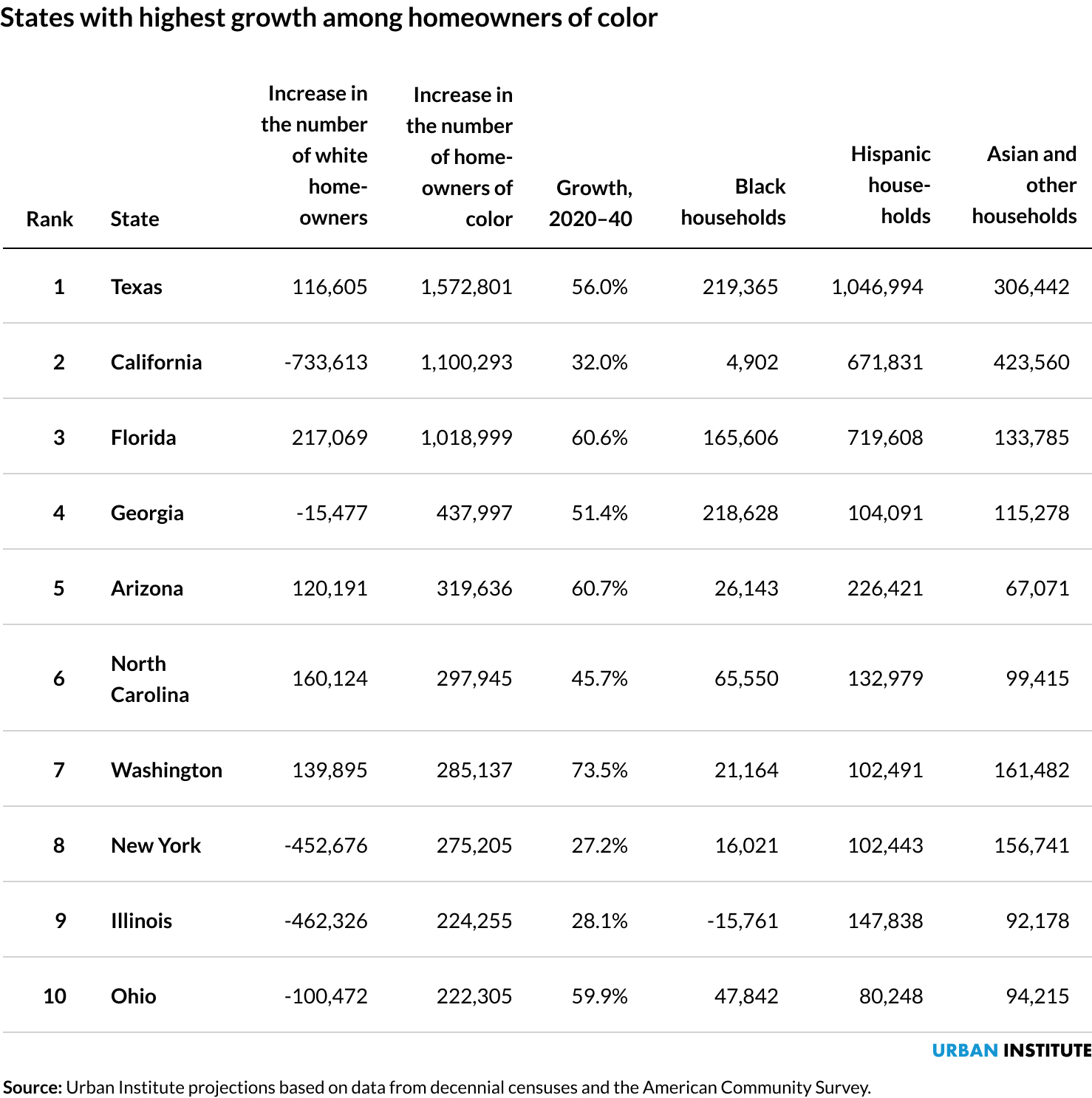 Table showing states with the highest growth among homeowners of color from 2020 to 2040