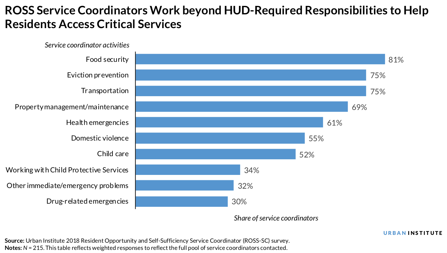 Bar chart showing ROSS service coordinators work beyond HUD-required responsibilities to help residents access critical services