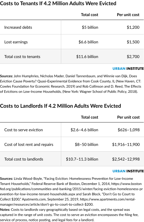 Table showing the costs to tenants and landlords if 4.2 million adults were evicted