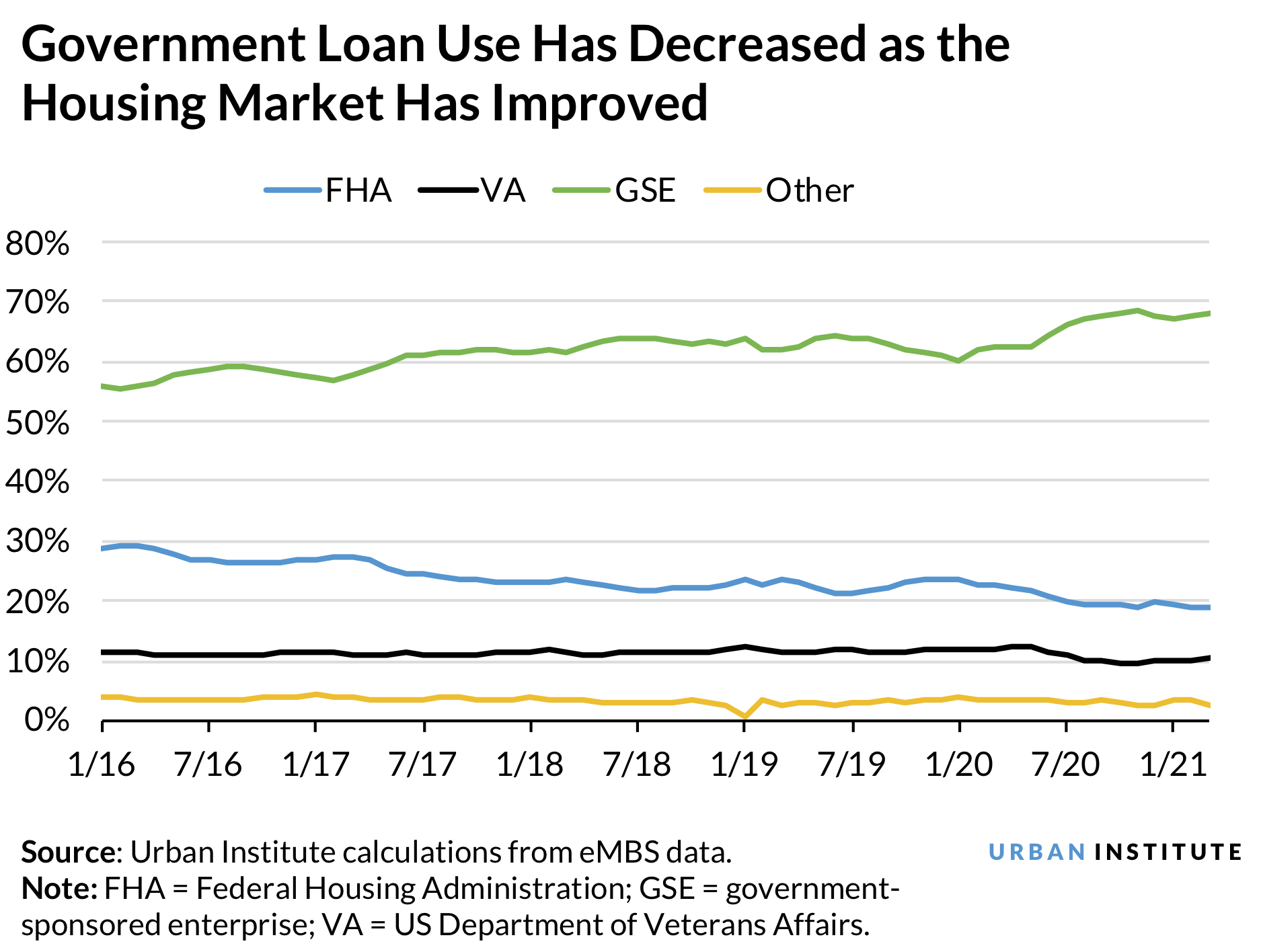 Line chart showing government loan use has decreased as the housing market has improved